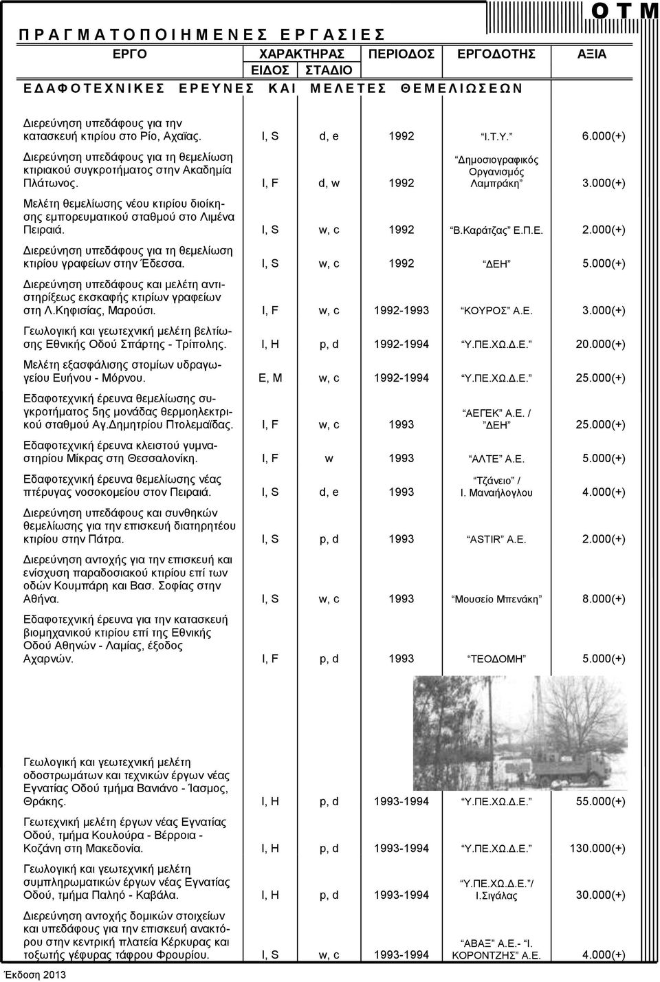 000(+) Διερεύνηση υπεδάφους για τη θεμελίωση κτιρίου γραφείων στην Έδεσσα. I, S w, c 1992 ΔΕΗ 5.000(+) Διερεύνηση υπεδάφους και μελέτη αντιστηρίξεως εκσκαφής κτιρίων γραφείων στη Λ.Κηφισίας, Μαρούσι.