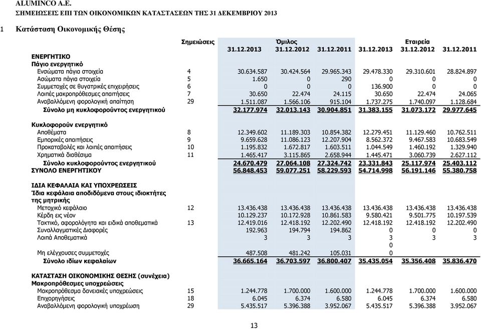 474 24.115 30.650 22.474 24.065 Αναβαλλόμενη φορολογική απαίτηση 29 1.511.087 1.566.106 915.104 1.737.275 1.740.097 1.128.684 Σύνολο μη κυκλοφορούντος ενεργητικού 32.177.974 32.013.143 30.904.851 31.