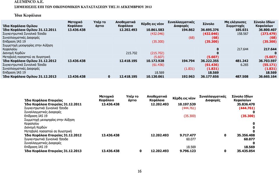 479) Συναλλαγματικές Διαφορές (68) (68) (68) Επίδραση IAS 19 (35.300) (35.300) (35.300) Συμμετοχή μειοψηφίας στην Αύξηση Κεφαλαίου 0 217.644 217.644 Διανομή Κερδών 215.702 (215.