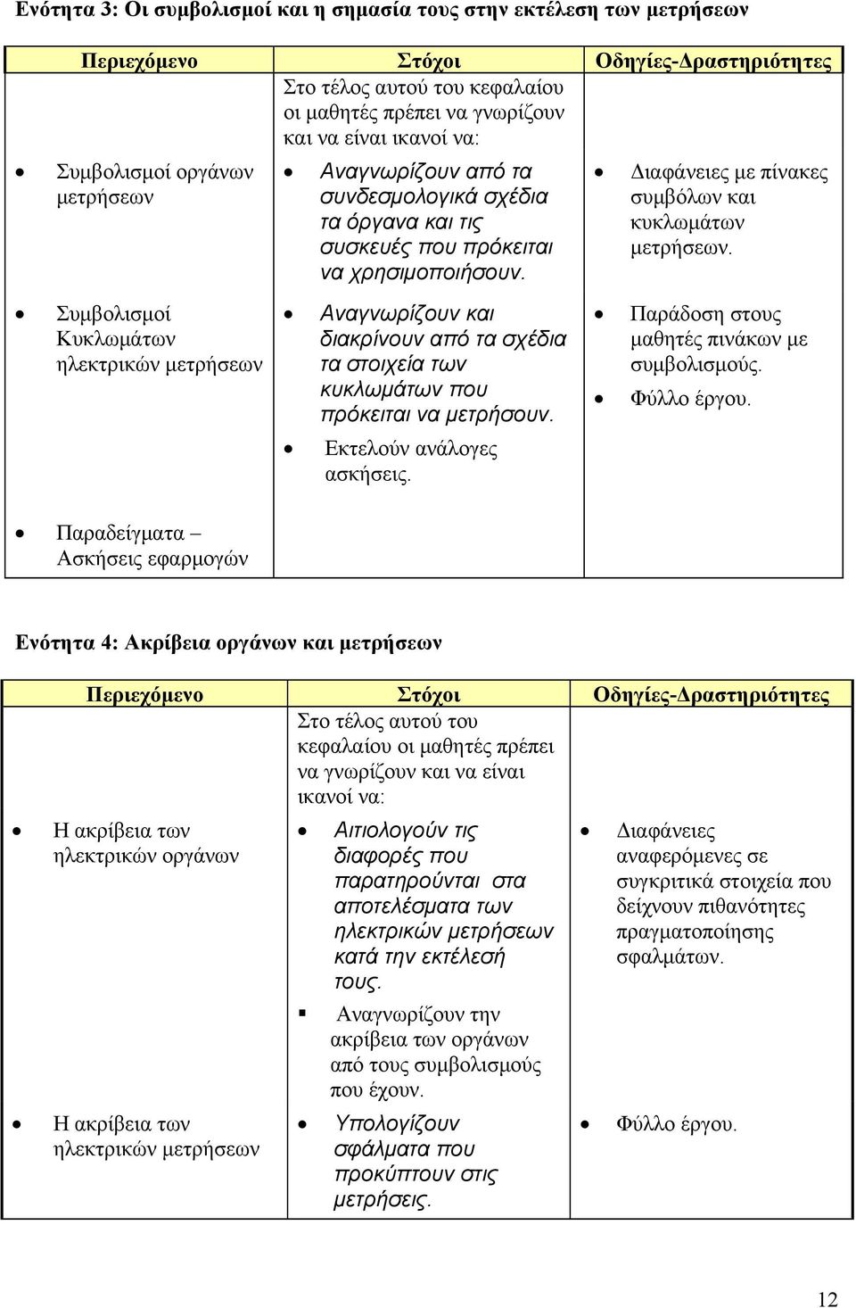 Συμβολισμοί Κυκλωμάτων ηλεκτρικών μετρήσεων Αναγνωρίζουν και διακρίνουν από τα σχέδια τα στοιχεία των κυκλωμάτων που πρόκειται να μετρήσουν. Εκτελούν ανάλογες ασκήσεις.