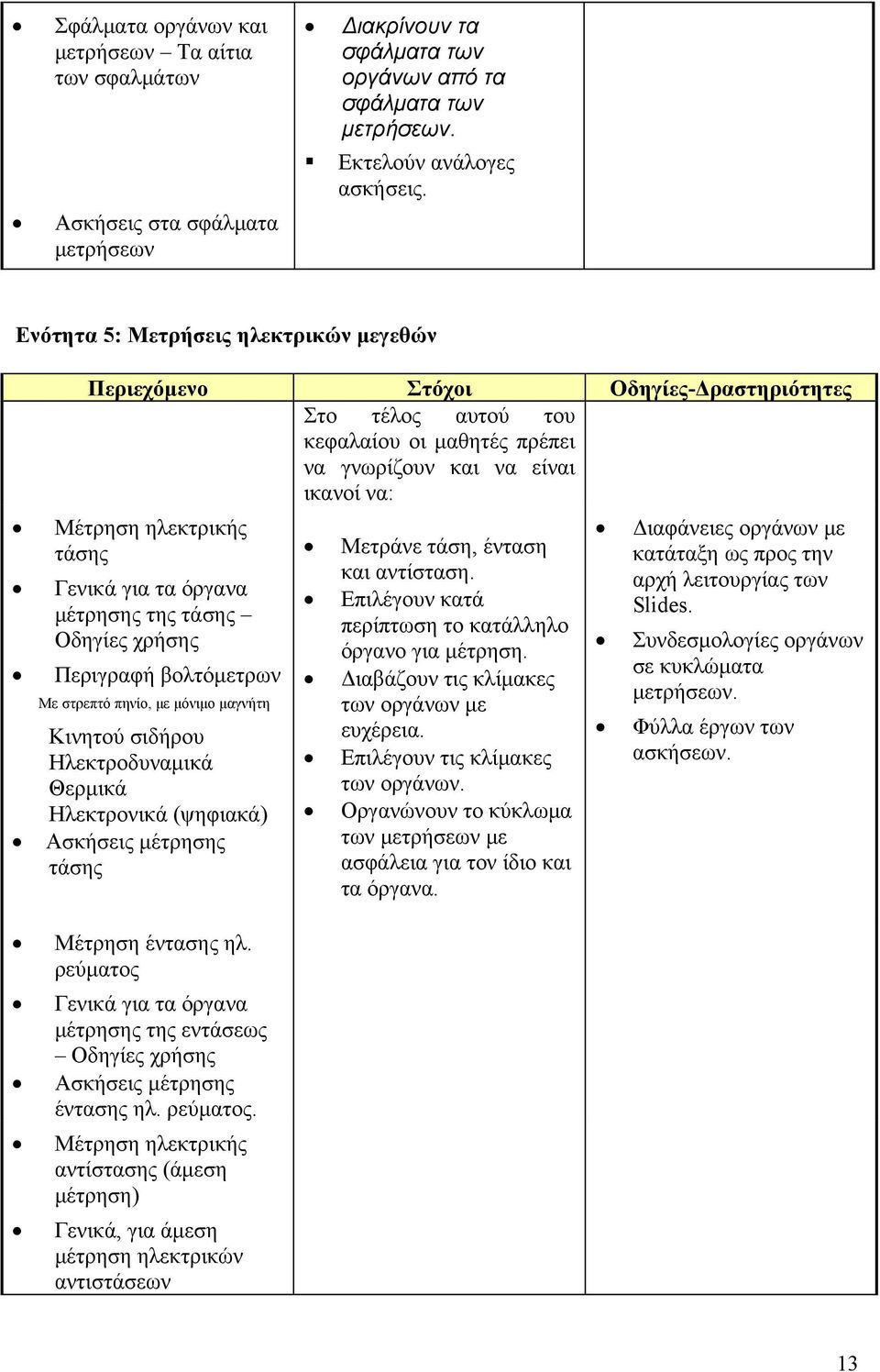 χρήσης Περιγραφή βολτόμετρων Με στρεπτό πηνίο, με μόνιμο μαγνήτη Κινητού σιδήρου Ηλεκτροδυναμικά Θερμικά Ηλεκτρονικά (ψηφιακά) Ασκήσεις μέτρησης τάσης Μέτρηση έντασης ηλ.