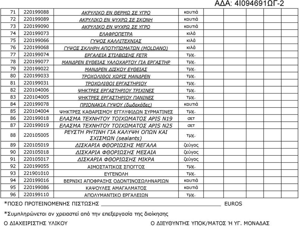 ΜΑΝΔΡΕΝ 81 220199031 ΤΡΟΧΟΛΙΘΟΙ ΕΡΓΑΣΤΗΡΙΟΥ 82 220104006 ΨΗΚΤΡΕΣ ΕΡΓΑΣΤΗΡΙΟΥ ΤΡΙΧΙΝΕΣ 83 220104005 ΨΗΚΤΡΕΣ ΕΡΓΑΣΤΗΡΙΟΥ ΠΑΝΙΝΕΣ 84 220199078 ΠΡΙΟΝΑΚΙΑ ΓΥΨΟΥ (δωδεκάδες) 85 220104004 ΨΗΚΤΡΕΣ ΚΑΘΑΡΙΣΜΟΥ