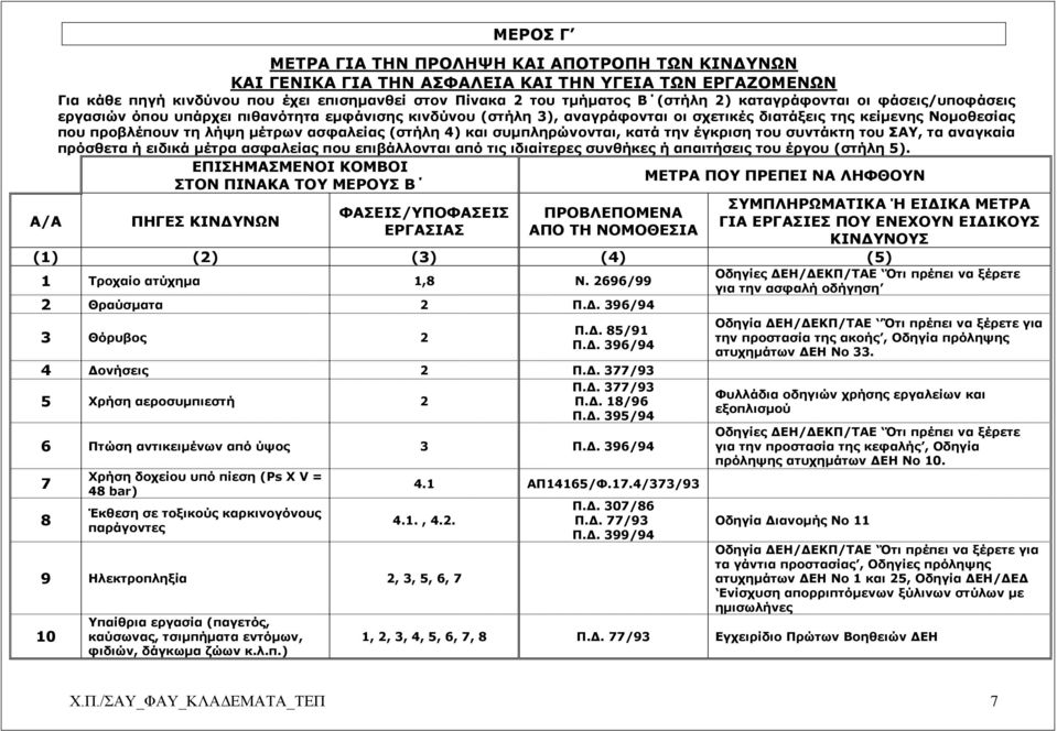 (στήλη 4) και συμπληρώνονται, κατά την έγκριση του συντάκτη του ΣΑΥ, τα αναγκαία πρόσθετα ή ειδικά μέτρα ασφαλείας που επιβάλλονται από τις ιδιαίτερες συνθήκες ή απαιτήσεις του έργου (στήλη 5).