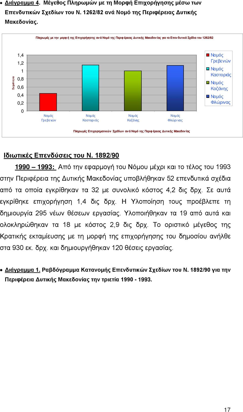 Κοζάνης Νομός Φλώρινας 0 Νομός Γρεβενών Νομός Καστοριάς Νομός Κοζάνης Νομός Φλώρι νας Πληρωμές Επιχειρηματικών Σχεδίων αν ά Νομό της Περιφ έρειας Δυτικής Μακεδον ίας Ιδιωτικές Επενδύσεις του Ν.