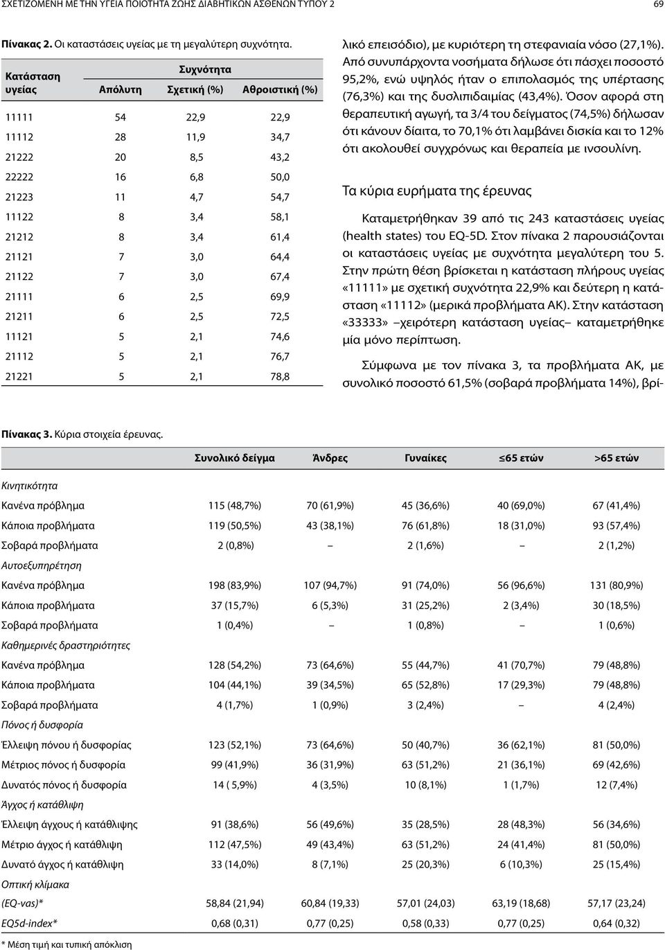 64,4 21122 7 3,0 67,4 21111 6 2,5 69,9 21211 6 2,5 72,5 11121 5 2,1 74,6 21112 5 2,1 76,7 21221 5 2,1 78,8 λικό επεισόδιο), με κυριότερη τη στεφανιαία νόσο (27,1%).