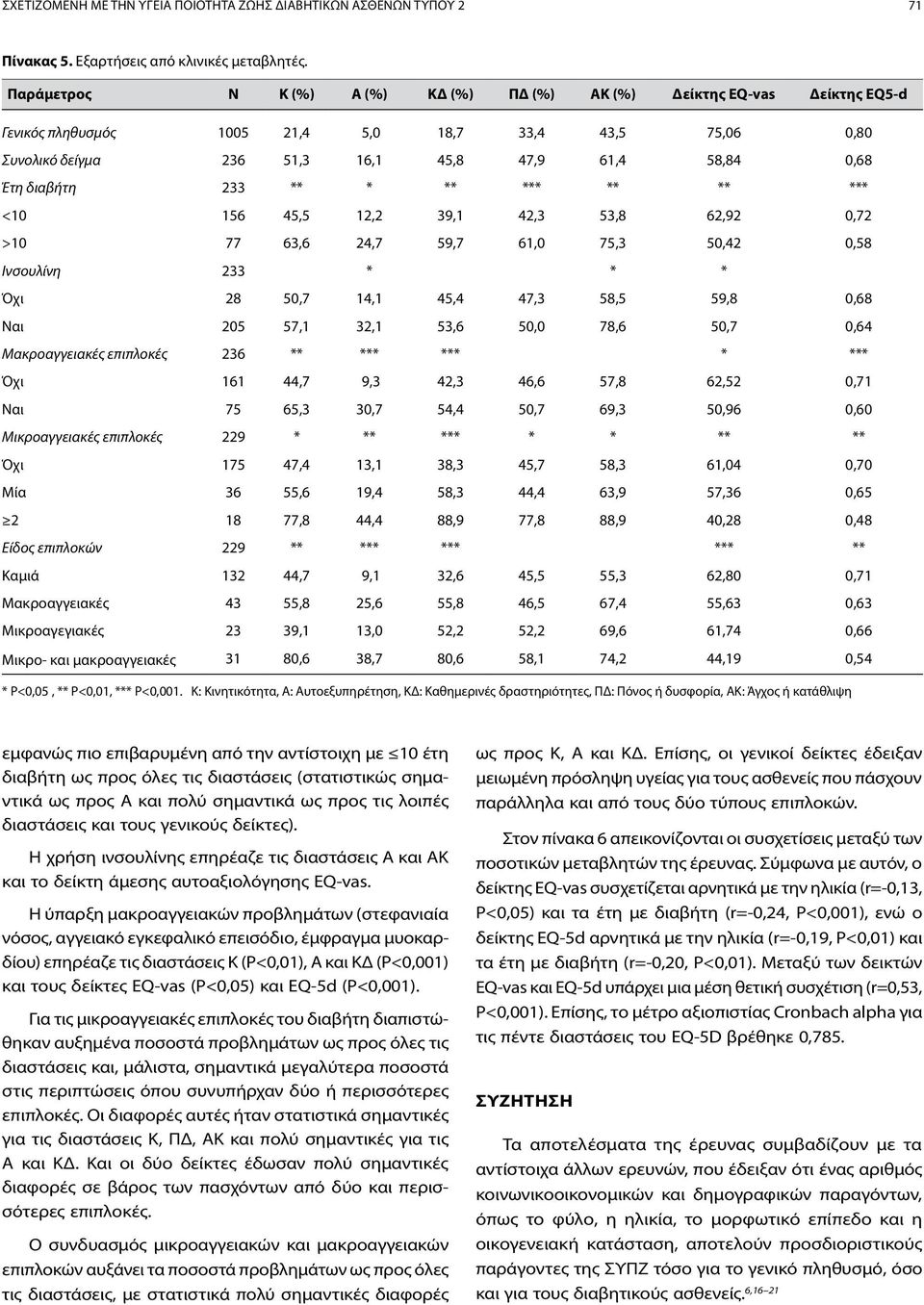 διαβήτη 233 ** * ** *** ** ** *** <10 156 45,5 12,2 39,1 42,3 53,8 62,92 0,72 >10 77 63,6 24,7 59,7 61,0 75,3 50,42 0,58 Ινσουλίνη 233 * * * Όχι 28 50,7 14,1 45,4 47,3 58,5 59,8 0,68 Ναι 205 57,1