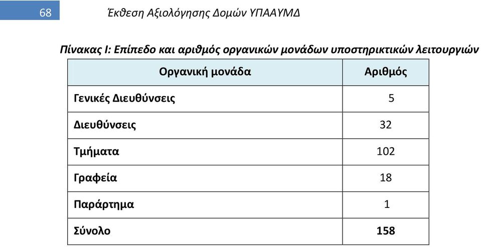 λειτουργιών Οργανική μονάδα Αριθμός Γενικές