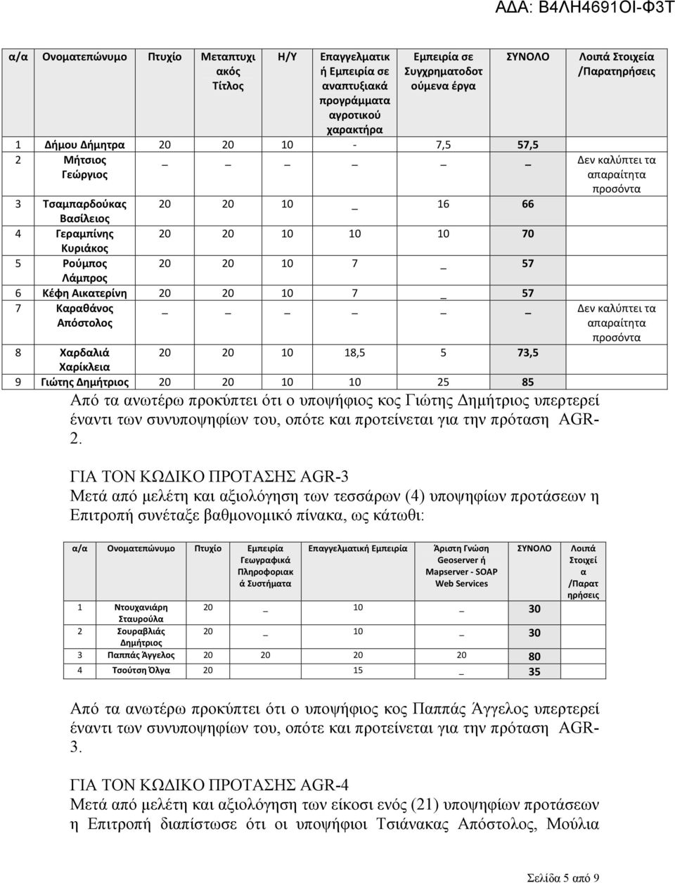 Λοιπά Στοιχεία /Παρατηρήσεις 1 Δήμου Δήμητρα 20 20 10 7,5 57,5 2 Μήτσιος Γεώργιος Δεν καλύπτει τα απαραίτητα προσόντα 3 Τσαμπαρδούκας 20 20 10 _ 16 66 Βασίλειος 4 Γεραμπίνης 20 20 10 10 10 70