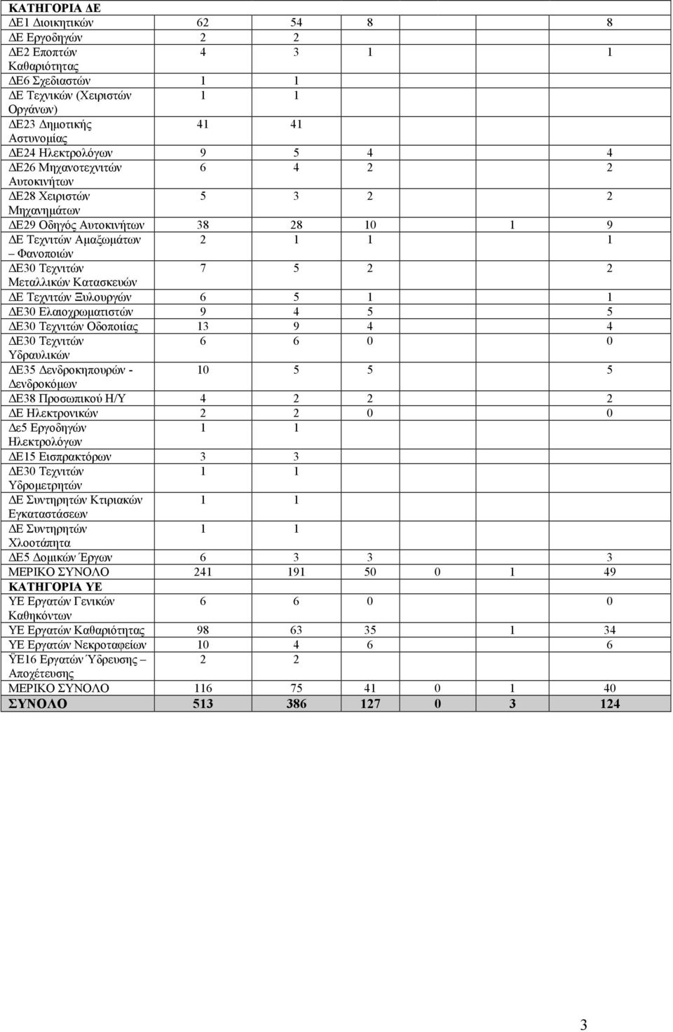 Ξυλουργών 6 5 1 1 Ε30 Ελαιοχρωµατιστών 9 4 5 5 Ε30 Τεχνιτών Οδοποιίας 13 9 4 4 Ε30 Τεχνιτών 6 6 0 0 Υδραυλικών Ε35 ενδροκηπουρών - 10 5 5 5 ενδροκόµων Ε38 Προσωπικού Η/Υ 4 2 2 2 Ε Ηλεκτρονικών 2 2 0