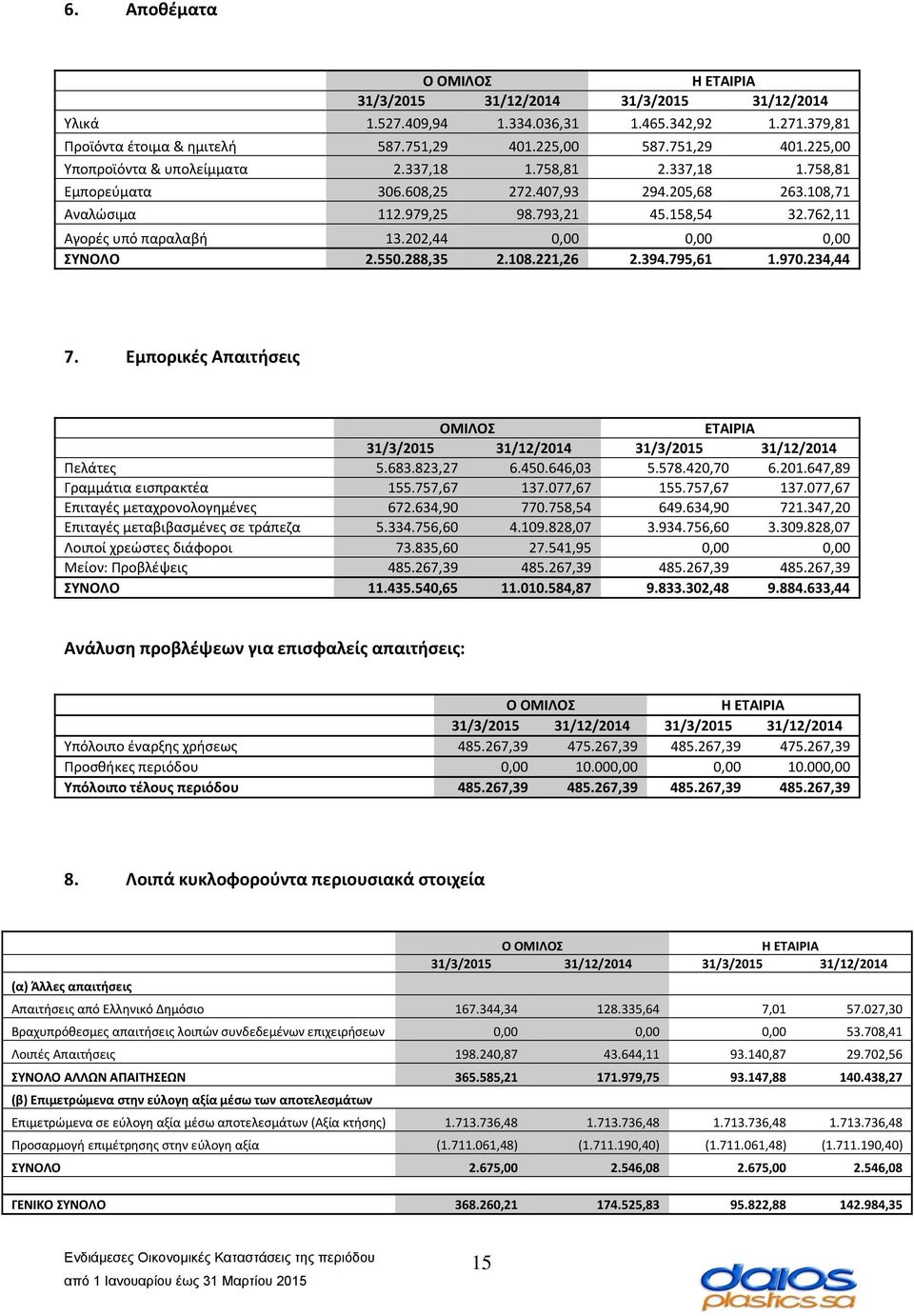 288,35 2.108.221,26 2.394.795,61 1.970.234,44 7. Εμπορικές Απαιτήσεις ΟΜΙΛΟΣ ΕΤΑΙΡΙΑ 31/3/2015 31/12/2014 31/3/2015 31/12/2014 Πελάτες 5.683.823,27 6.450.646,03 5.578.420,70 6.201.647,89 Γραμμάτια εισπρακτέα 155.