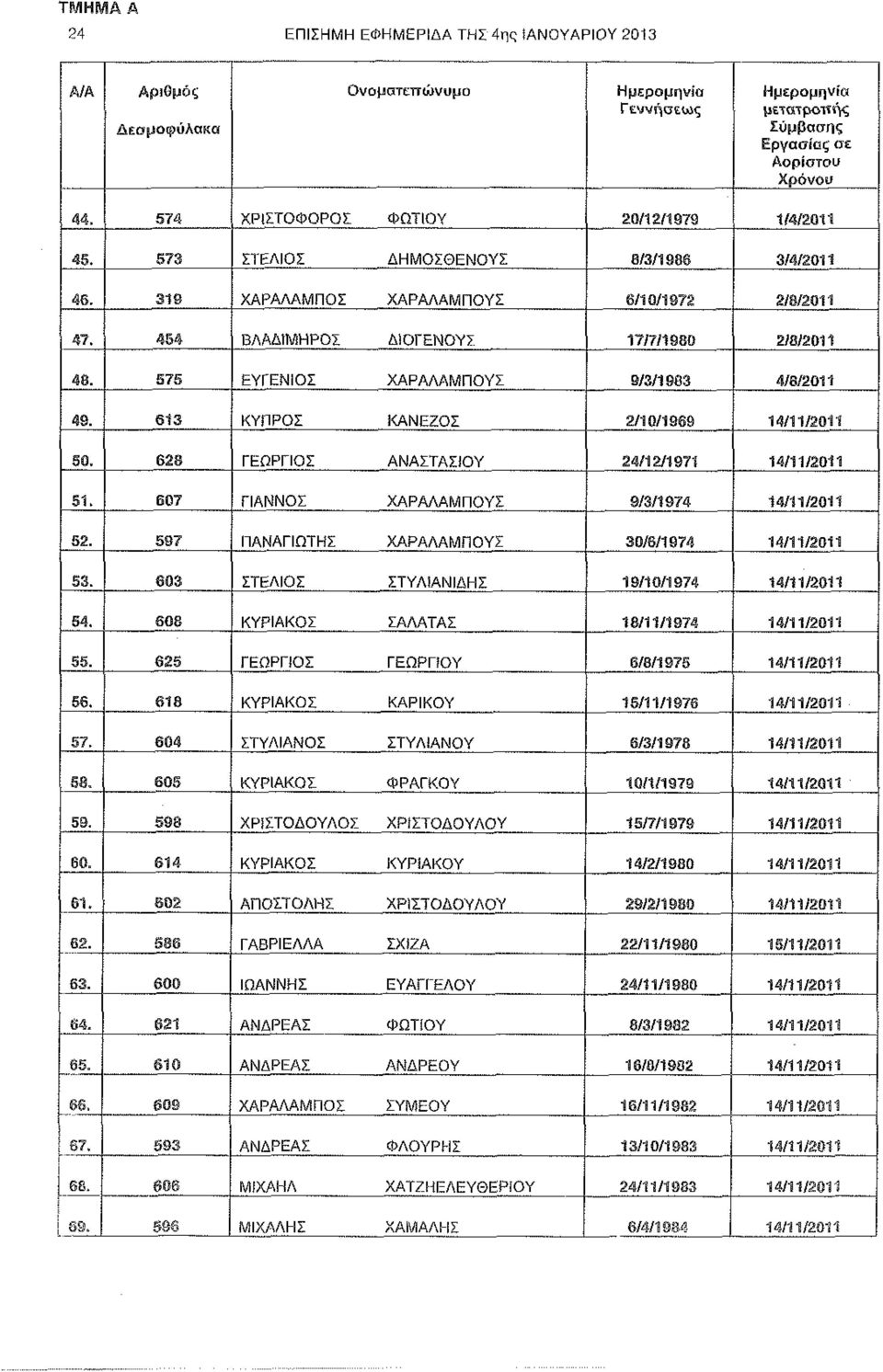 613 ΚΥΠΡΟΣ ΚΑΝΕΖΟΣ 2/10/196Θ 14/11/2011 50. 628 ΓΕΩΡΓΙΟΣ ΑΝΑΣΤΑΣΙΟΥ 24/12/1971 14/11/2011 51. 607 ΓΙΑΝΝΟΣ ΧΑΡΑΛΑΜΠΟΥΣ 9/3/1974 14/11/2011 52. 597 ΠΑΝΑΓΙΩΤΗΣ ΧΑΡΑΛΑΜΠΟΥΣ 30/6/1974 14/11/2011 53.