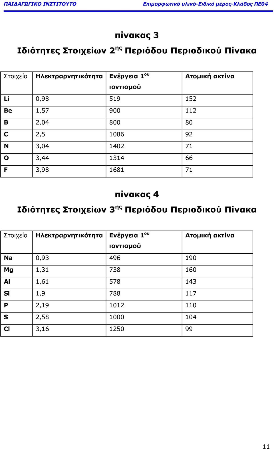 71 πίνακας 4 Ιδιότητες Στοιχείων 3 ης Περιόδου Περιοδικού Πίνακα Στοιχείο Ηλεκτραρνητικότητα Ενέργεια 1 ου ιοντισµού