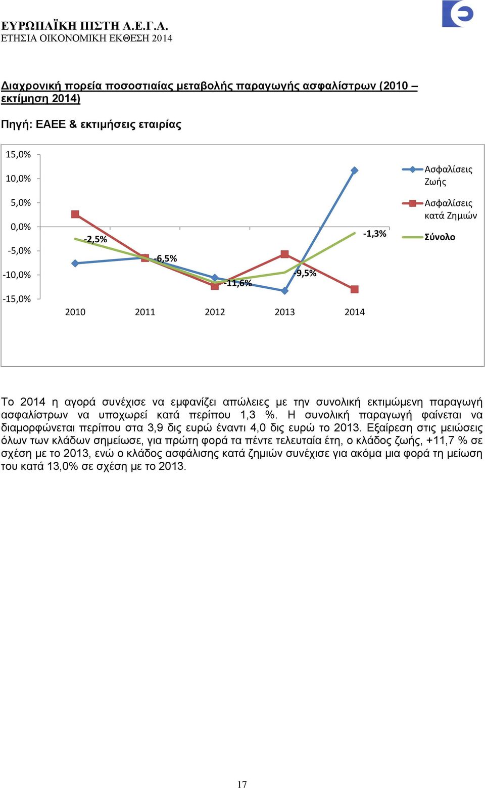 υποχωρεί κατά περίπου 1,3 %. Η συνολική παραγωγή φαίνεται να διαμορφώνεται περίπου στα 3,9 δις ευρώ έναντι 4,0 δις ευρώ το 2013.