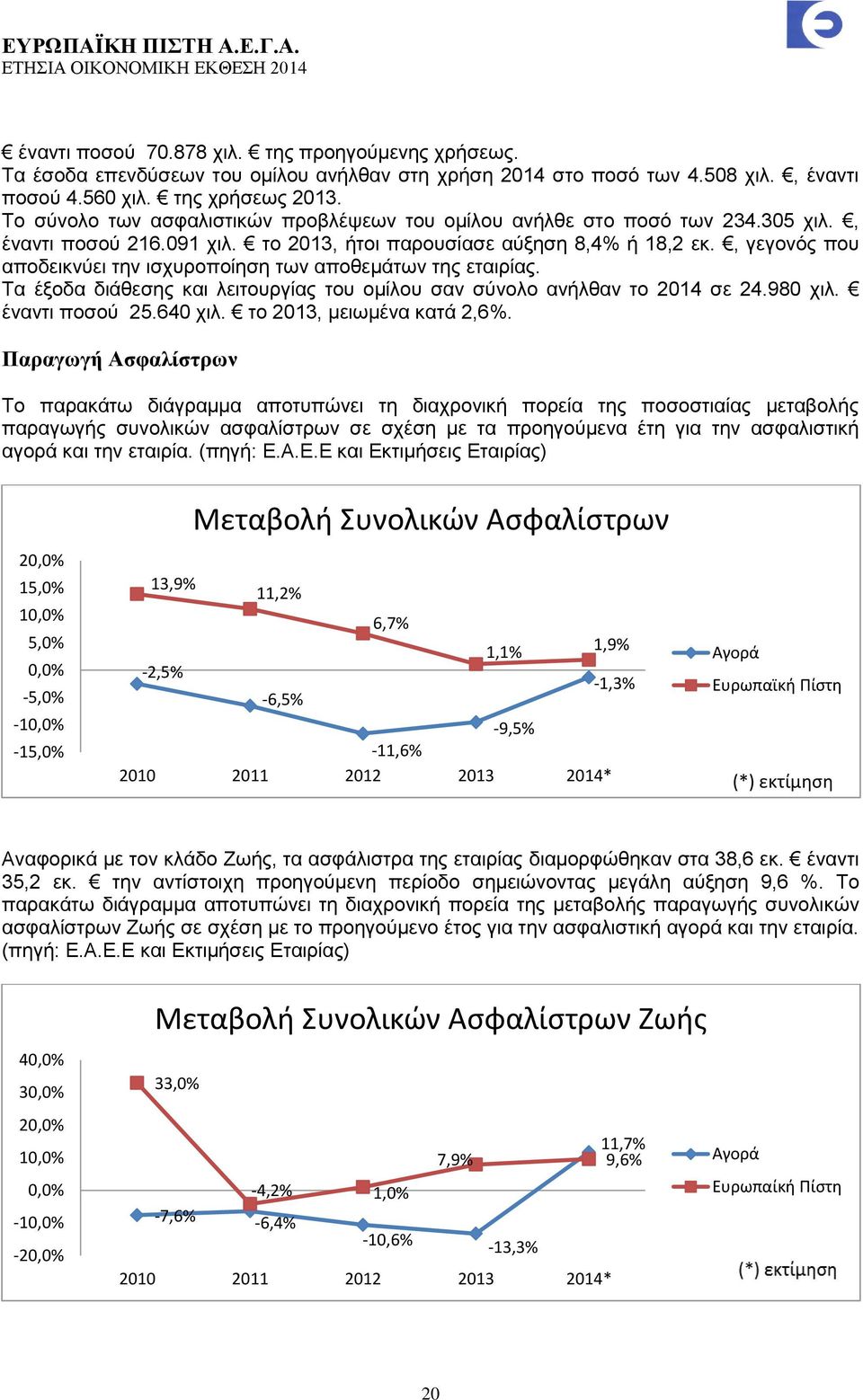 , γεγονός που αποδεικνύει την ισχυροποίηση των αποθεμάτων της εταιρίας. Τα έξοδα διάθεσης και λειτουργίας του ομίλου σαν σύνολο ανήλθαν το 2014 σε 24.980 χιλ. έναντι ποσού 25.640 χιλ.