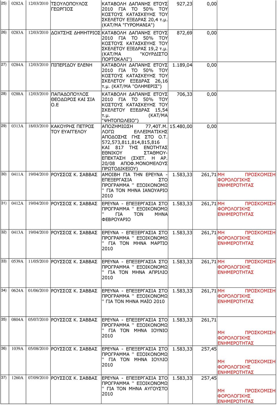 Μ. 927,23 0,00 872,69 0,00 1.189,04 0,00 706,33 0,00 15.480,00 0,00 ΕΛΛΕΙΜΑΤΙΚΗΣ ΛΟΓΩ ΑΠΟ ΟΣΗΣ ΓΗΣ ΣΤΟ Ο.Τ. 572,573,811,814,815,816 ΚΑΙ 817 ΤΗΣ ΕΝΟΤΗΤΑΣ ΕΘΝΙΚΟΥ ΣΤΑΘΜΟΥ- ΕΠΕΚΤΑΣΗ (ΣΧΕΤ. Η ΑΡ.