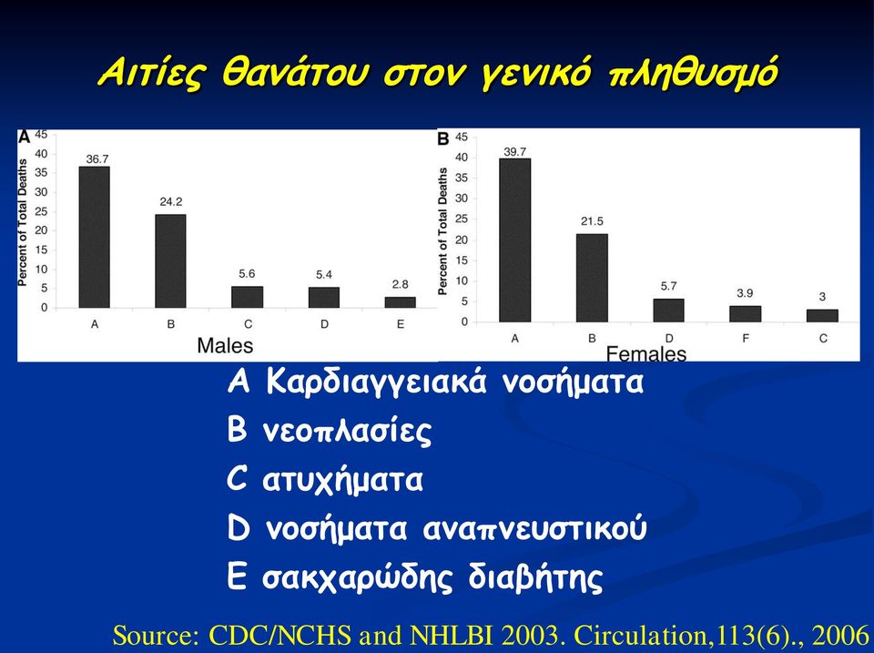 D νοσήματα αναπνευστικού E σακχαρώδης διαβήτης