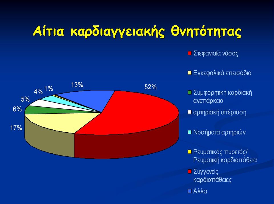 καρδιακή ανεπάρκεια αρτηριακή υπέρταση Νοσήματα αρτηριών