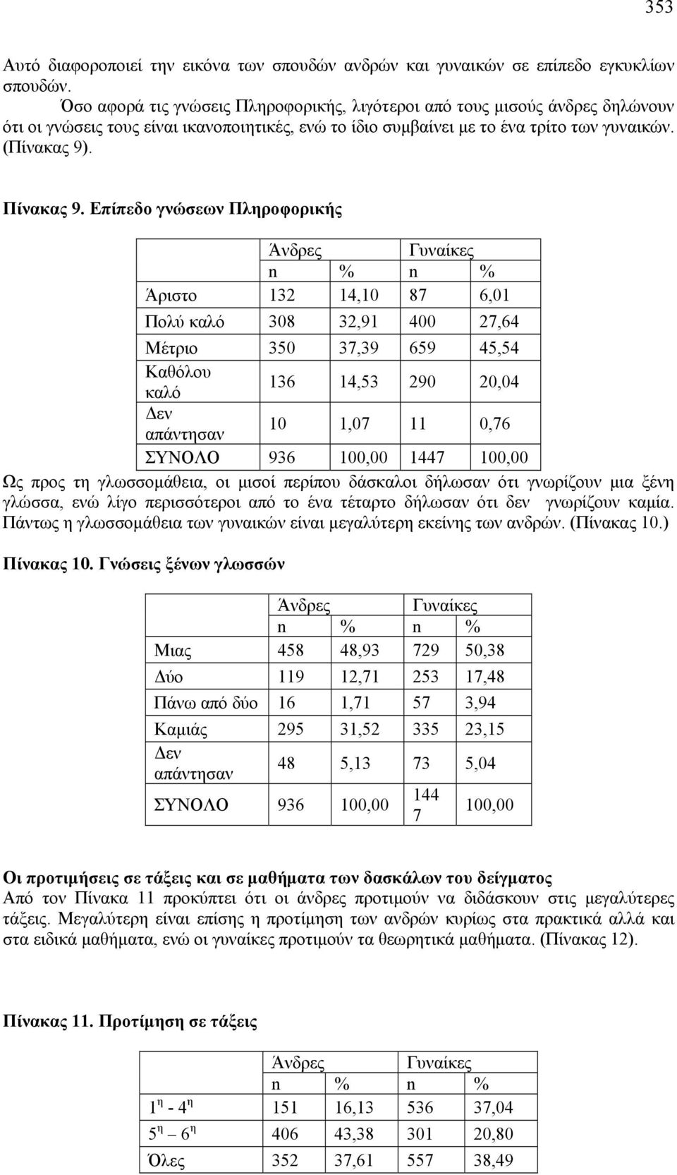 Επίπεδο γνώσεων Πληροφορικής Άνδρες Γυναίκες n % n % Άριστο 132 14,10 87 6,01 Πολύ καλό 308 32,91 400 27,64 Μέτριο 350 37,39 659 45,54 Καθόλου καλό 136 14,53 290 20,04 Δεν απάντησαν 10 1,07 11 0,76