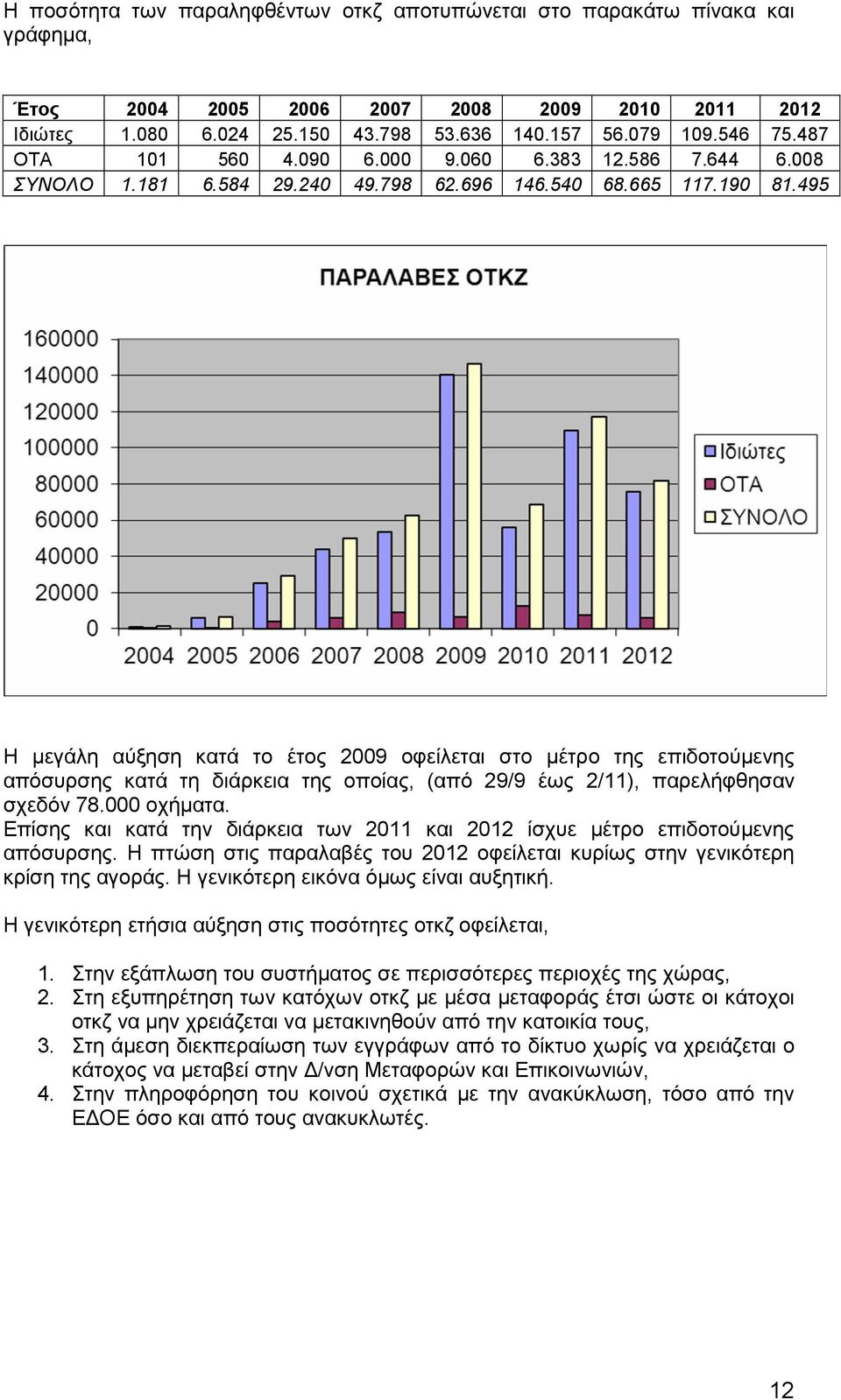 495 Η µεγάλη αύξηση κατά το έτος 2009 οφείλεται στο µέτρο της επιδοτούµενης απόσυρσης κατά τη διάρκεια της οποίας, (από 29/9 έως 2/11), παρελήφθησαν σχεδόν 78.000 οχήµατα.