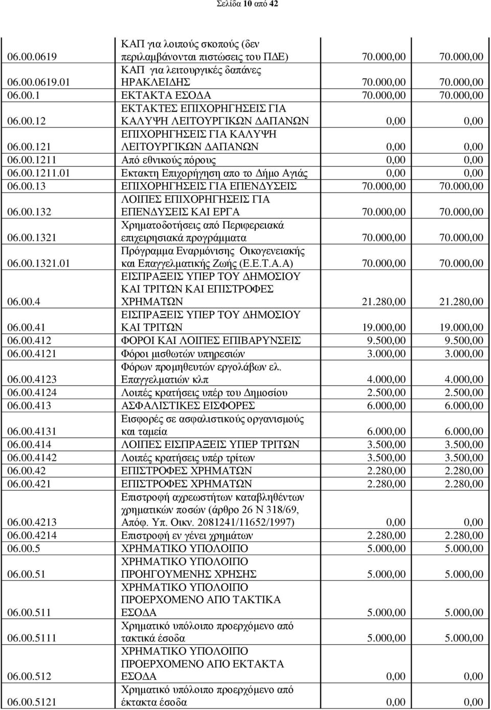 00.1211.01 Εκτακτη Επιχορήγηση απο το Δήμο Αγιάς 0,00 0,00 06.00.13 ΕΠΙΧΟΡΗΓΗΣΕΙΣ ΓΙΑ ΕΠΕΝΔΥΣΕΙΣ 70.000,00 70.000,00 06.00.132 ΛΟΙΠΕΣ ΕΠΙΧΟΡΗΓΗΣΕΙΣ ΓΙΑ ΕΠΕΝΔΥΣΕΙΣ ΚΑΙ ΕΡΓΑ 70.000,00 70.000,00 06.00.1321 Χρηματοδοτήσεις από Περιφερειακά επιχειρησιακά προγράμματα 70.