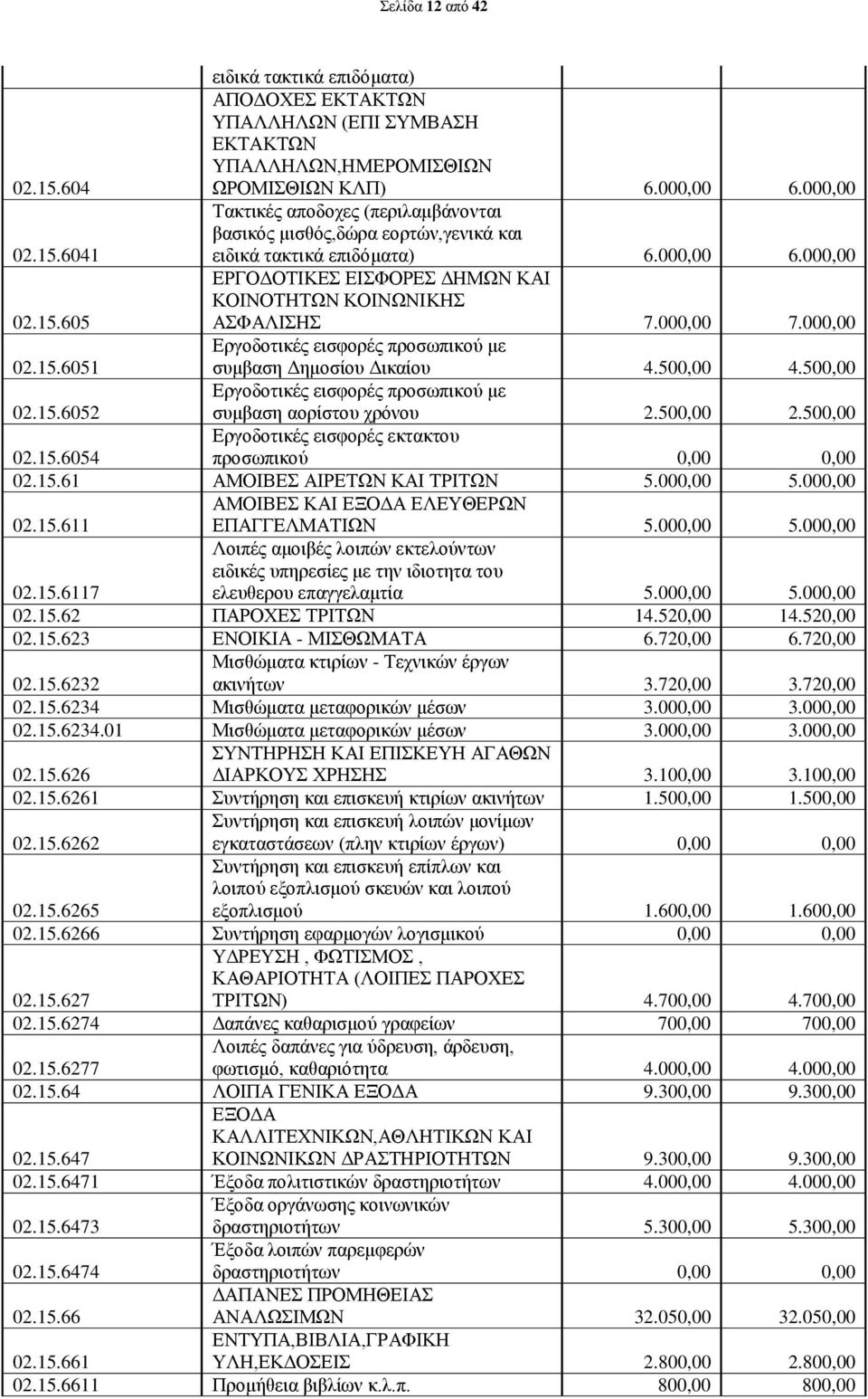 15.6052 Εργοδοτικές εισφορές προσωπικού με συμβαση αορίστου χρόνου 2.500,00 2.500,00 02.15.6054 Εργοδοτικές εισφορές εκτακτου προσωπικού 0,00 0,00 02.15.61 ΑΜΟΙΒΕΣ ΑΙΡΕΤΩΝ ΚΑΙ ΤΡΙΤΩΝ 5.000,00 5.