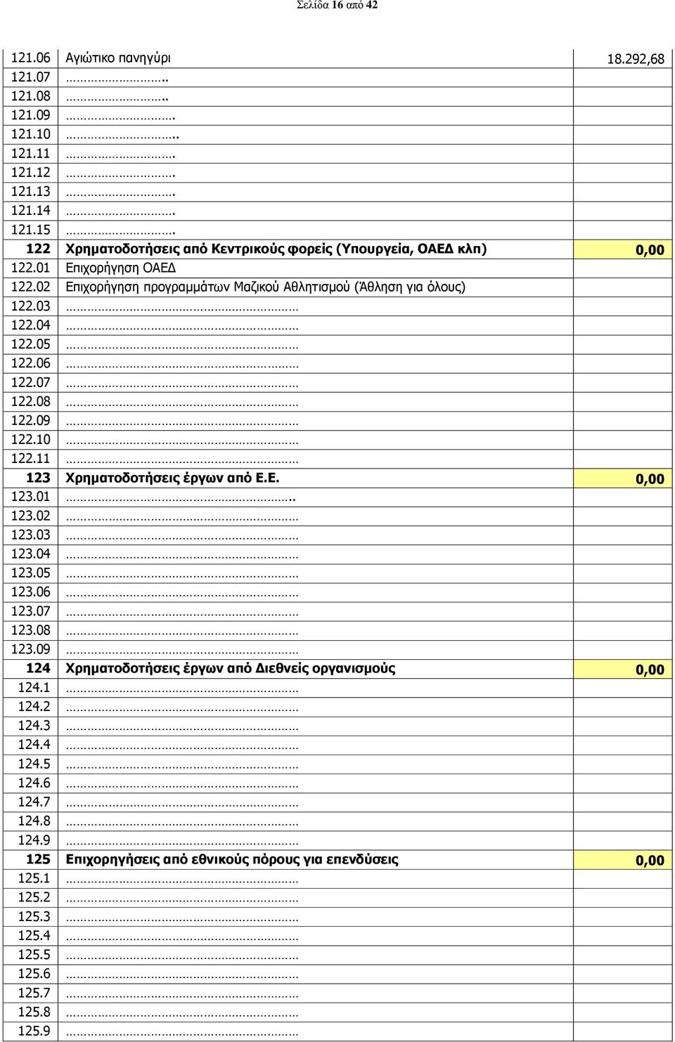 03 122.04 122.05 122.06 122.07 122.08 122.09 122.10 122.11 123 Χρηματοδοτήσεις έργων από Ε.Ε. 0,00 123.01.. 123.02 123.03 123.04 123.05 123.06 123.07 123.08 123.