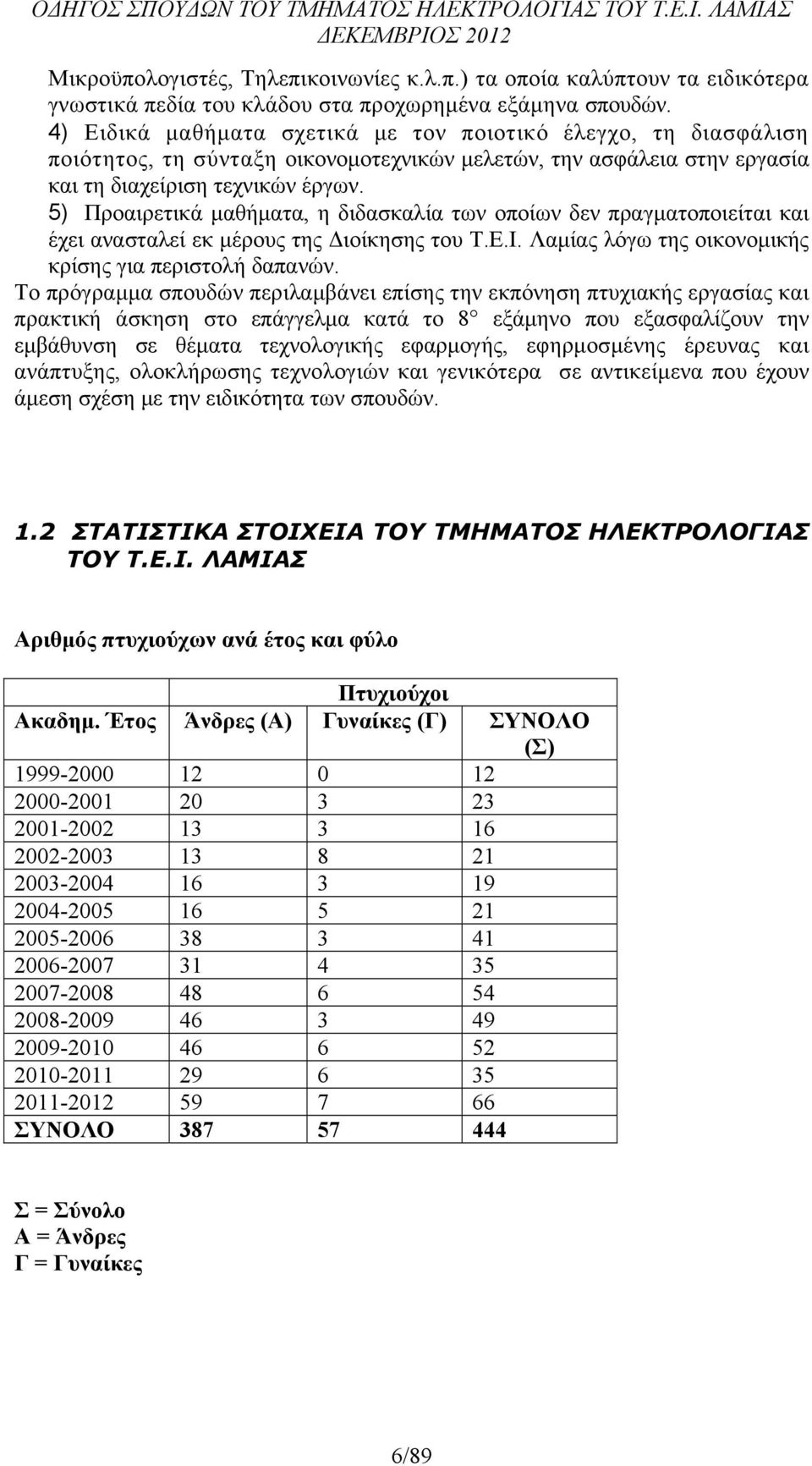 5) Προαιρετικά μαθήματα, η διδασκαλία των οποίων δεν πραγματοποιείται και έχει ανασταλεί εκ μέρους της Διοίκησης του Τ.Ε.Ι. Λαμίας λόγω της οικονομικής κρίσης για περιστολή δαπανών.