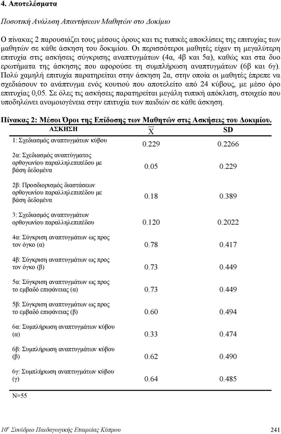 Πολύ χαμηλή επιτυχία παρατηρείται στην άσκηση 2α, στην οποία οι μαθητές έπρεπε να σχεδιάσουν το ανάπτυγμα ενός κουτιού που αποτελείτο από 24 κύβους, με μέσο όρο επιτυχίας 0,05.