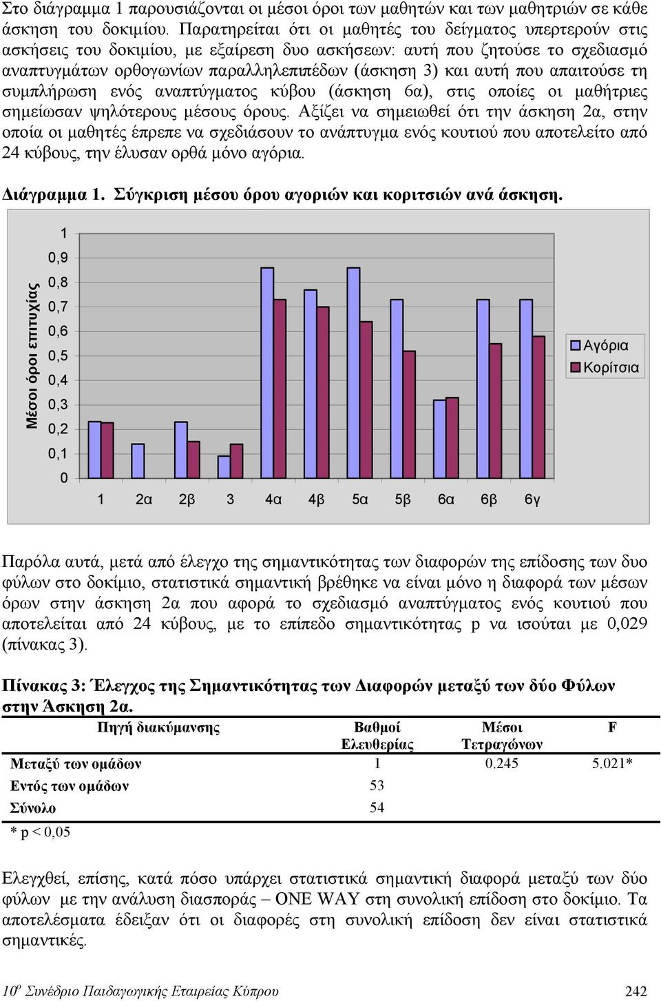 που απαιτούσε τη συμπλήρωση ενός αναπτύγματος κύβου (άσκηση 6α), στις οποίες οι μαθήτριες σημείωσαν ψηλότερους μέσους όρους.