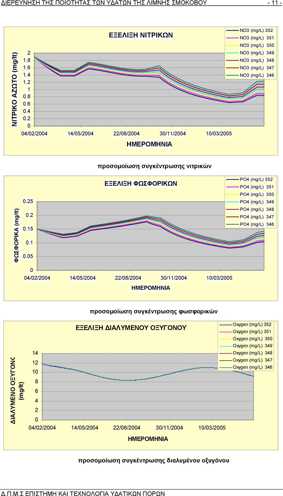1 0.05 προσοµοίωση συγκέντρωσης νιτρικών ΕΞΕΛΙΞΗ ΦΩΣΦΟΡΙΚΩΝ PO4 (mg/l) 352 PO4 (mg/l) 351 PO4 (mg/l) 350 PO4 (mg/l) 349 PO4 (mg/l) 348 PO4 (mg/l) 347 PO4 (mg/l) 346 0 04/02/2 14/05/2 22/08/2 30/11/2