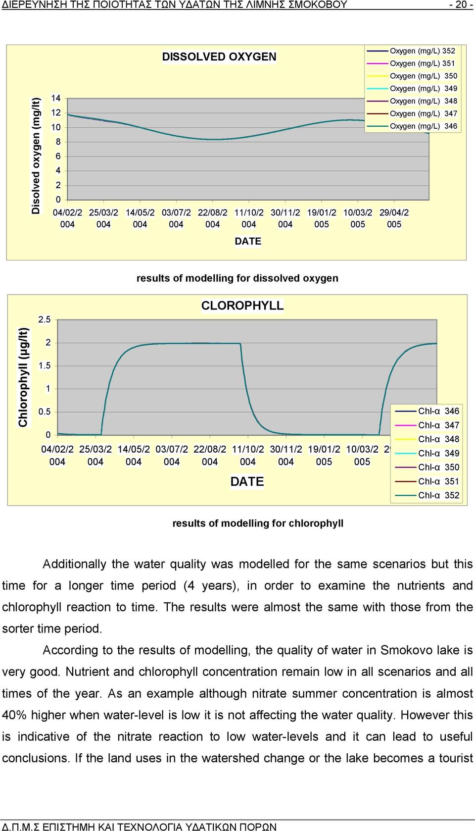 5 CLOROPHYLL Chlorophyll (µg/lt) 2 1.5 1 0.