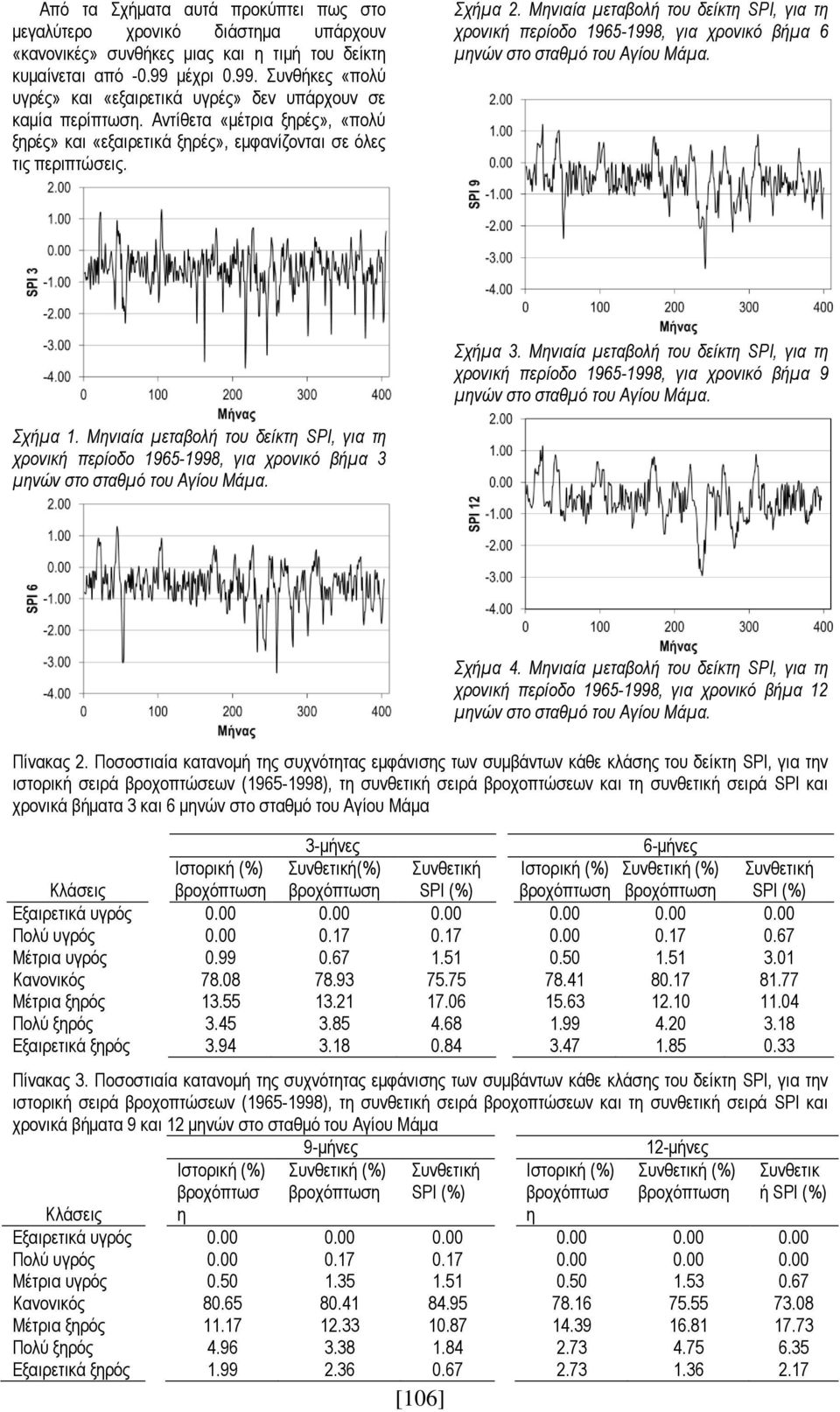 Μηνιαία μεταβολή του δείκτη SPI, για τη χρονική περίοδο 1965-1998, για χρονικό βήμα 6 μηνών στο σταθμό του Αγίου Μάμα. Σχήμα 3.