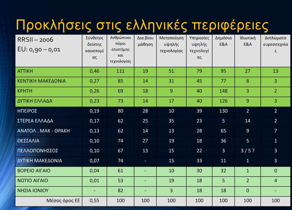 73 14 17 40 126 9 3 ΗΠΕΙΡΟΣ 0,19 80 28 10 39 130 2 2 ΣΤΕΡΕΑ ΕΛΛΑΔΑ 0,17 62 25 35 23 5 14 2 ΑΝΑΤΟΛ.