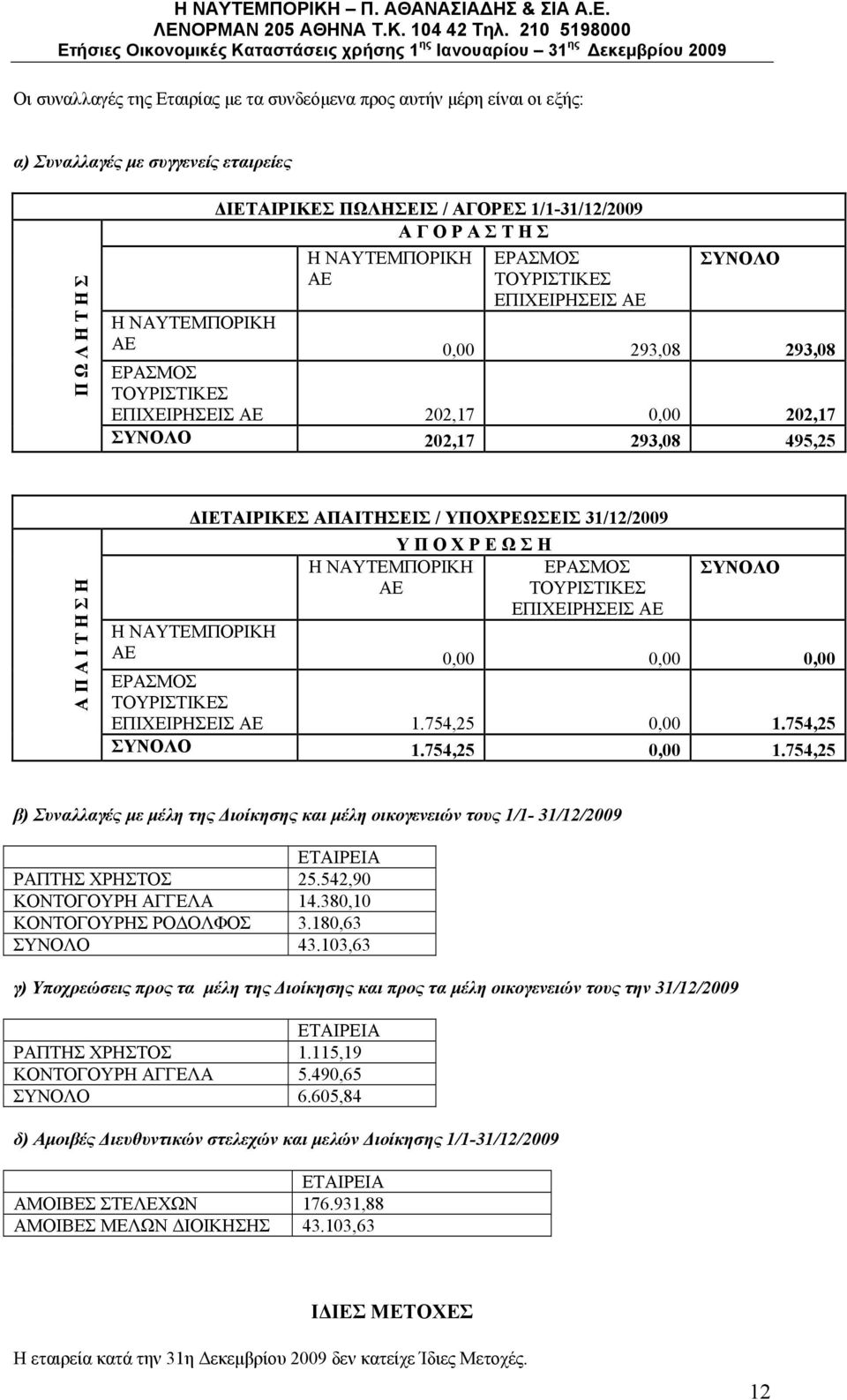 202,17 0,00 202,17 ΣΥΝΟΛΟ 202,17 293,08 495,25 Α Π Α Ι T Η Σ Η ΔΙΕΤΑΙΡΙΚΕΣ ΑΠΑΙΤΗΣΕΙΣ / ΥΠΟΧΡΕΩΣΕΙΣ 31/12/2009 Υ Π Ο Χ Ρ Ε Ω Σ Η Η ΝΑΥΤΕΜΠΟΡΙΚΗ ΑΕ ΕΡΑΣΜΟΣ ΤΟΥΡΙΣΤΙΚΕΣ ΕΠΙΧΕΙΡΗΣΕΙΣ ΑΕ ΣΥΝΟΛΟ Η