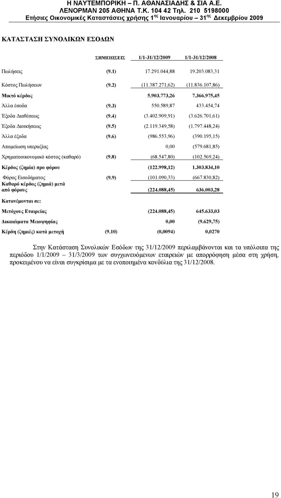 349,58) (1.797.448,24) Άλλα έξοδα (9.6) (986.553,96) (390.195,15) Απομείωση υπεραξίας 0,00 (579.681,85) Χρηματοοικονομικό κόστος (καθαρό) (9.8) (68.547,80) (102.569,24) Κέρδος (ζημία) προ φόρου (122.