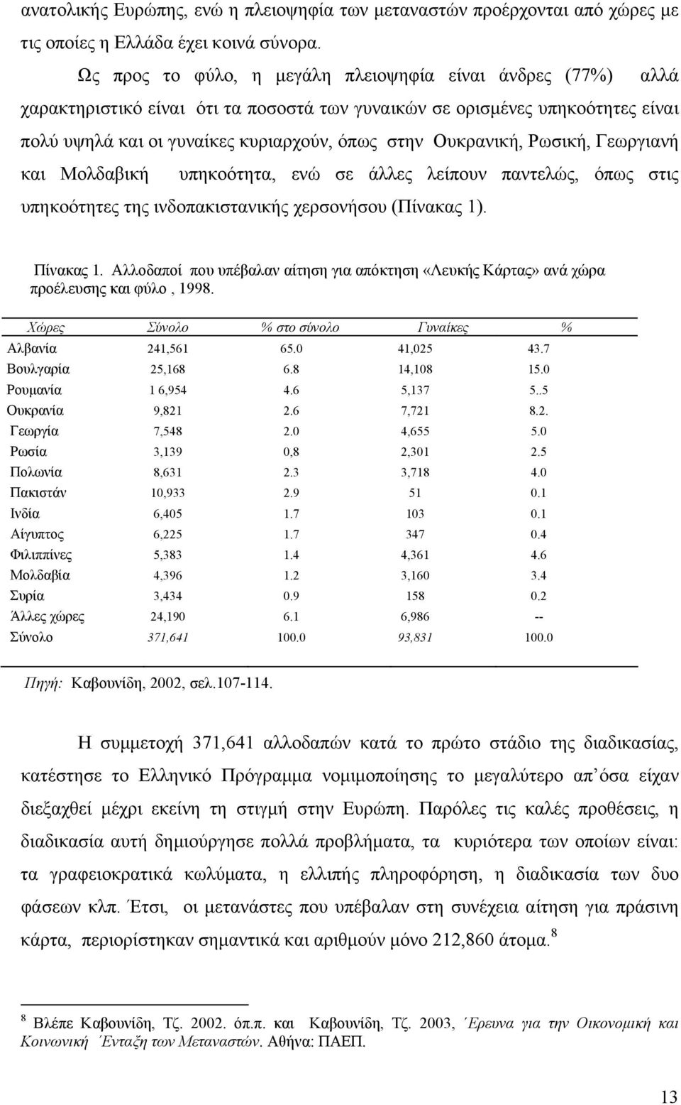 Ουκρανική, Ρωσική, Γεωργιανή και Μολδαβική υπηκοότητα, ενώ σε άλλες λείπουν παντελώς, όπως στις υπηκοότητες της ινδοπακιστανικής χερσονήσου (Πίνακας 1). Πίνακας 1.