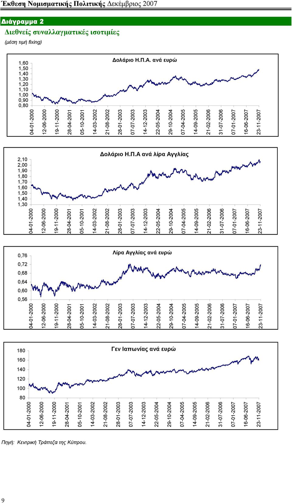 16-06-2007 23-11-2007 2,10 2,00 1,90 1,80 1,70 1,60 1,50 1,40 1,30 ολάριο Η.Π.