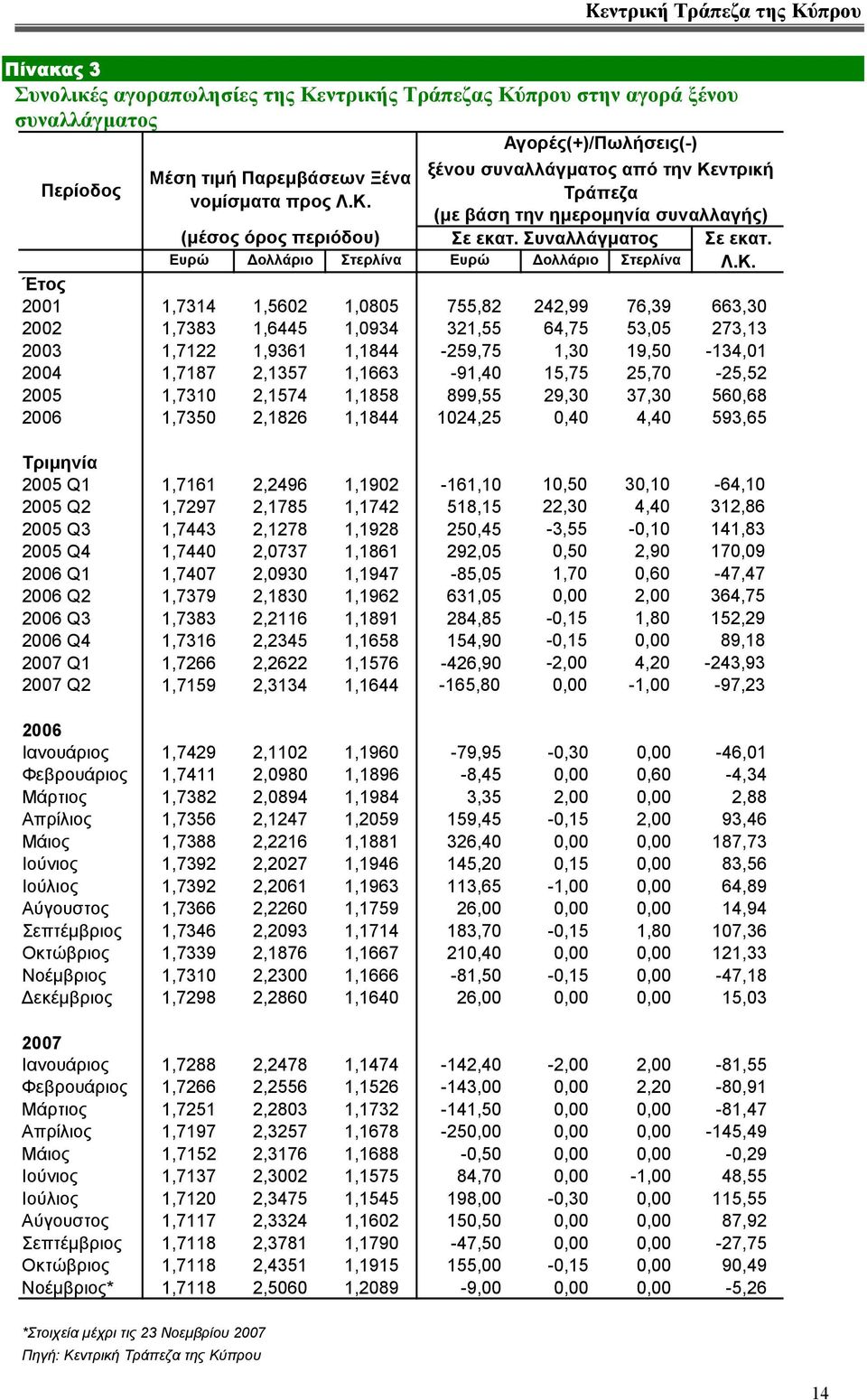 Έτος 2001 1,7314 1,5602 1,0805 755,82 242,99 76,39 663,30 2002 1,7383 1,6445 1,0934 321,55 64,75 53,05 273,13 2003 1,7122 1,9361 1,1844-259,75 1,30 19,50-134,01 2004 1,7187 2,1357 1,1663-91,40 15,75