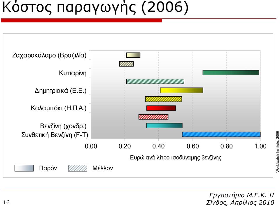 ) Συνθετική Βενζίνη (F-T) Παρόν 0.00 0.20 0.40 0.60 0.80 1.