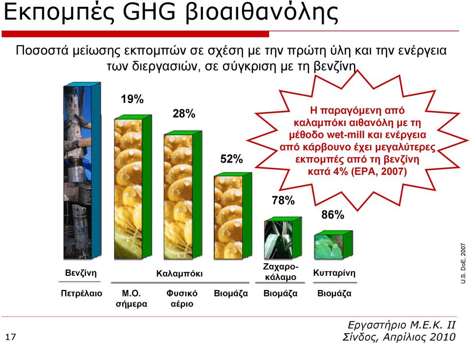 wet-mill και ενέργεια από κάρβουνο έχει μεγαλύτερες εκπομπέςαπότηβενζίνη κατά 4% (EPA, 2007) 78% 86%
