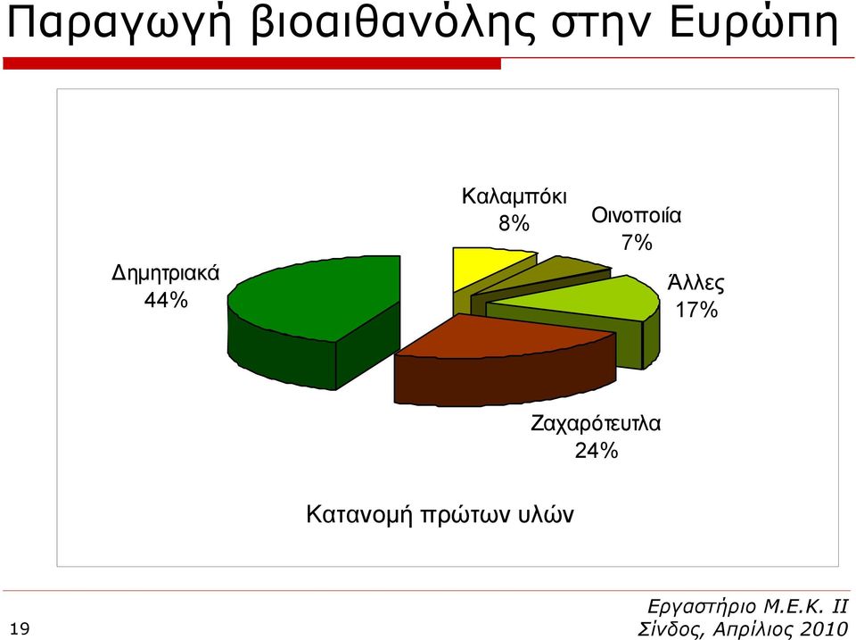 Οινοποιία 7% Άλλες 17% Κατανομή