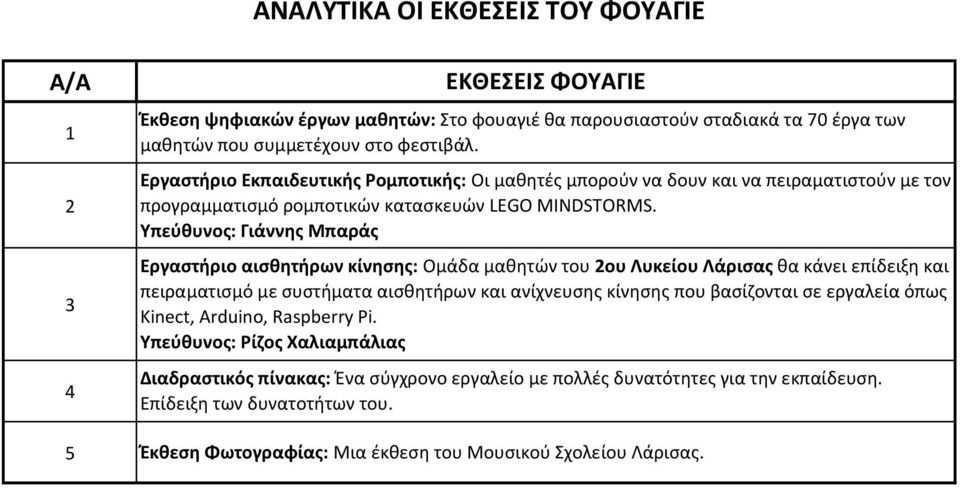 Υπεύθυνος: Γιάννης Μπαράς Εργαστήριο αισθητήρων κίνησης: Ομάδα μαθητών του 2ου Λυκείου Λάρισας θα κάνει επίδειξη και πειραματισμό με συστήματα αισθητήρων και ανίχνευσης κίνησης που βασίζονται σε