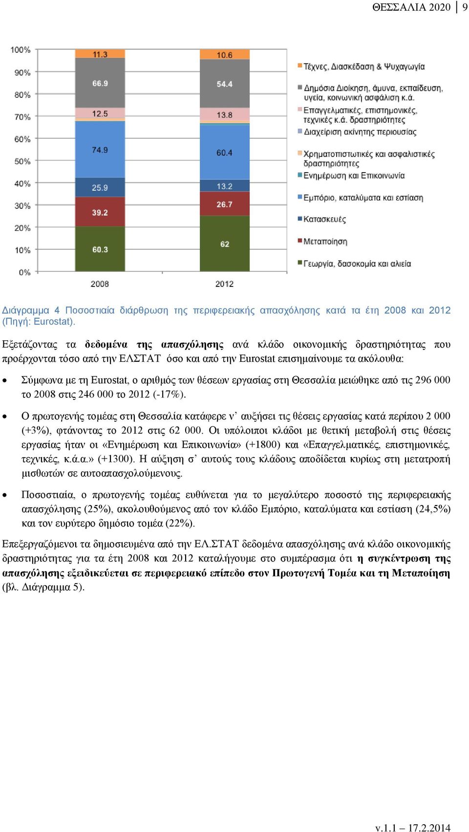 των θέσεων εργασίας στη Θεσσαλία μειώθηκε από τις 296 000 το 2008 στις 246 000 το 2012 (-17%).