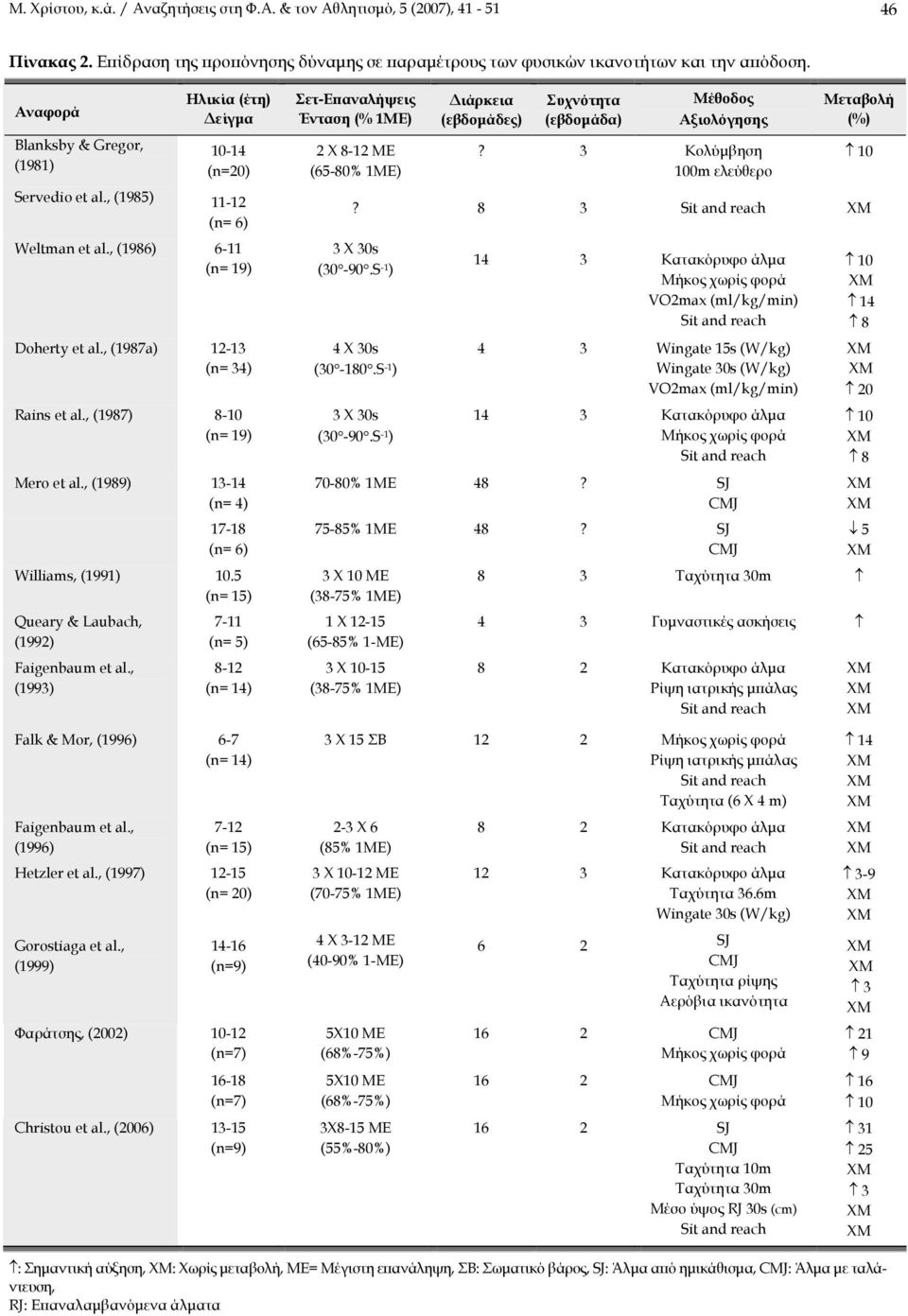 3 Κολύμβηση 100m ελεύθερο 10 Servedio et al., (1985) 11-12 (n= 6) Weltman et al., (1986) 6-11 (n= 19) Doherty et al., (1987a) 12-13 (n= 34) Rains et al., (1987) 8-10 (n= 19) Mero et al.