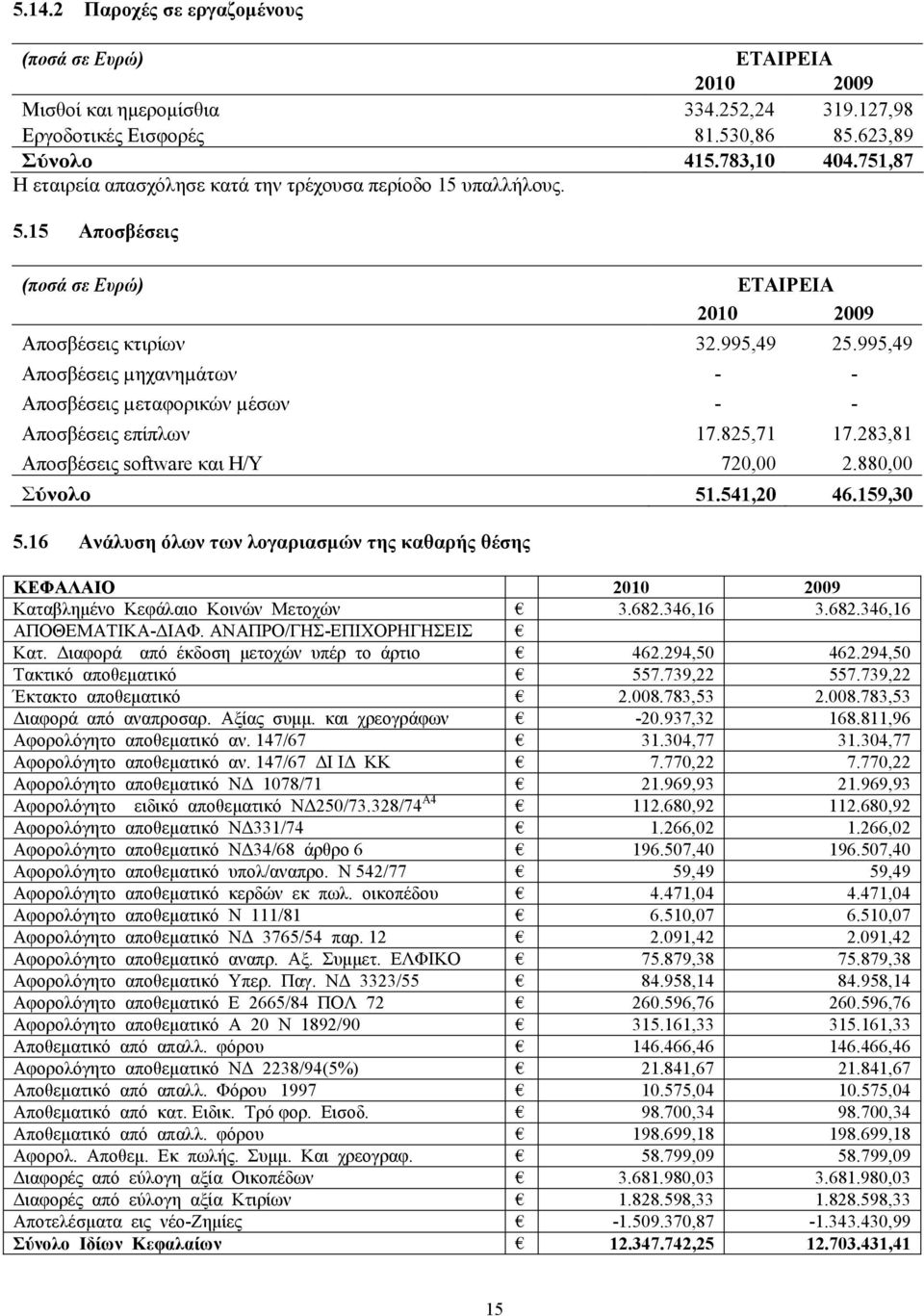 995,49 Αποσβέσεις µηχανηµάτων - - Αποσβέσεις µεταφορικών µέσων - - Αποσβέσεις επίπλων 17.825,71 17.283,81 Αποσβέσεις software και H/Y 720,00 2.880,00 Σύνολο 51.541,20 46.159,30 5.