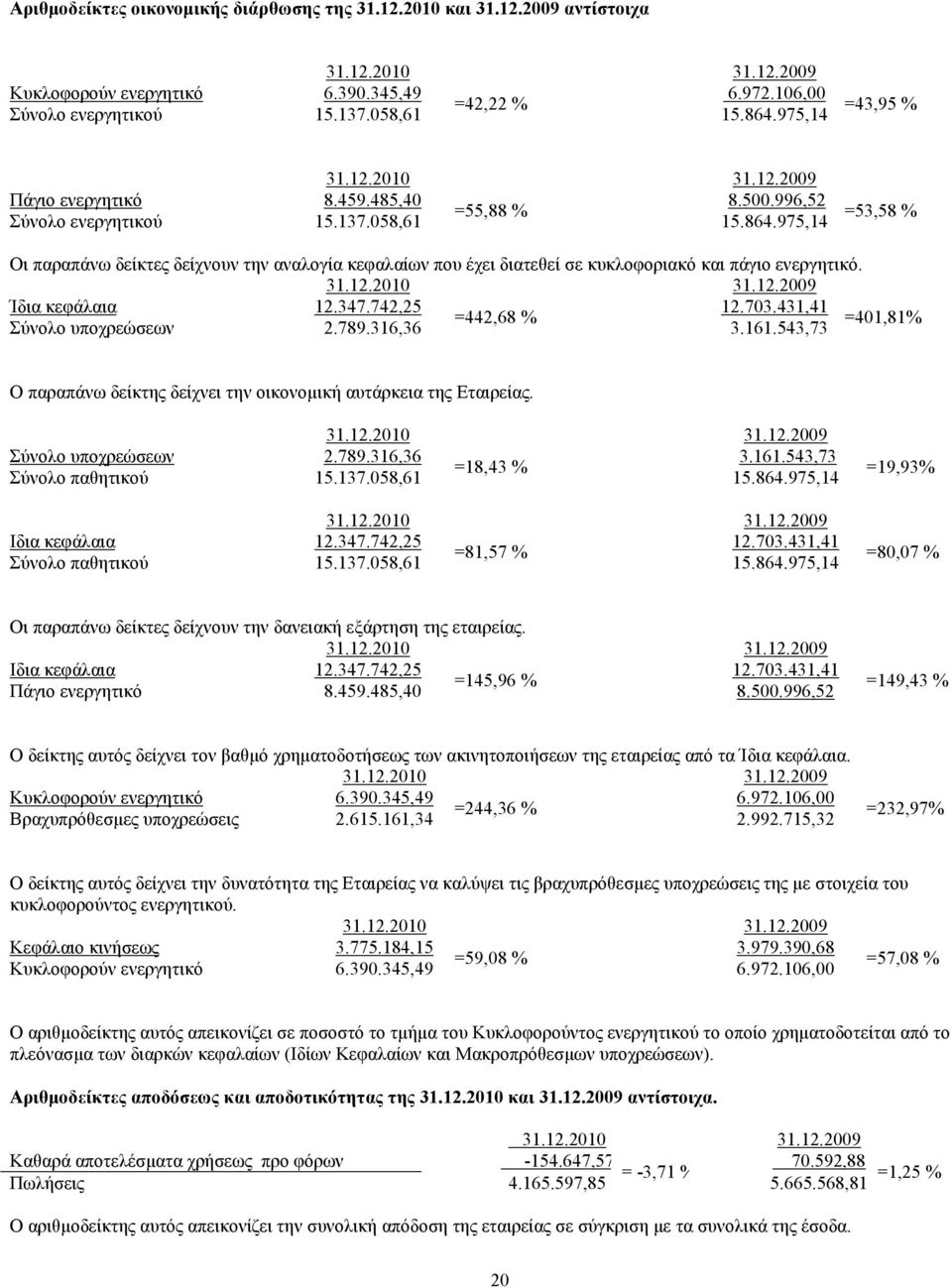975,14 =53,58 % Οι παραπάνω δείκτες δείχνουν την αναλογία κεφαλαίων που έχει διατεθεί σε κυκλοφοριακό και πάγιο ενεργητικό. 31.12.2010 31.12.2009 Ίδια κεφάλαια 12.347.742,25 12.703.