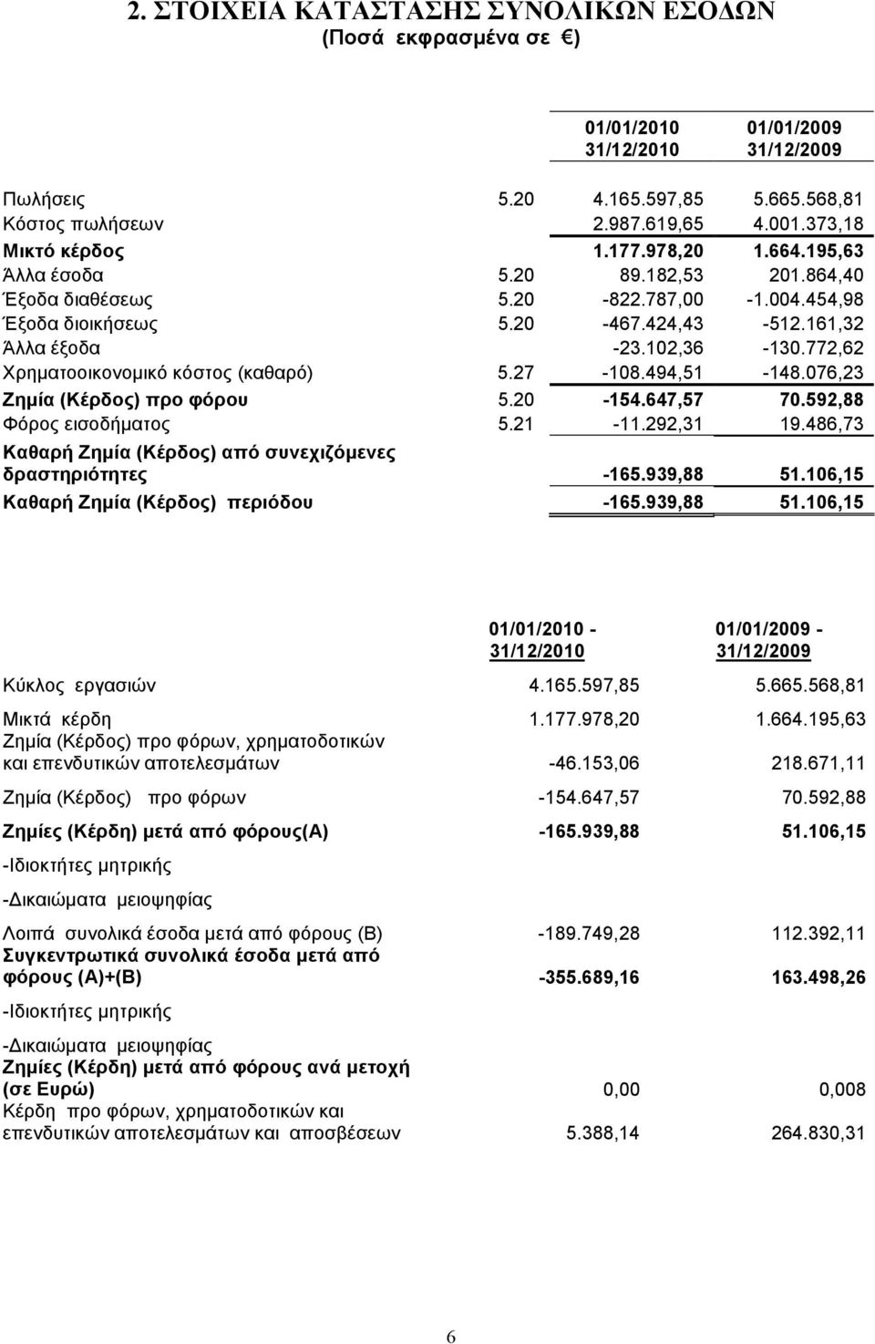 772,62 Χρηµατοοικονοµικό κόστος (καθαρό) 5.27-108.494,51-148.076,23 Ζηµία (Κέρδος) προ φόρου 5.20-154.647,57 70.592,88 Φόρος εισοδήµατος 5.21-11.292,31 19.