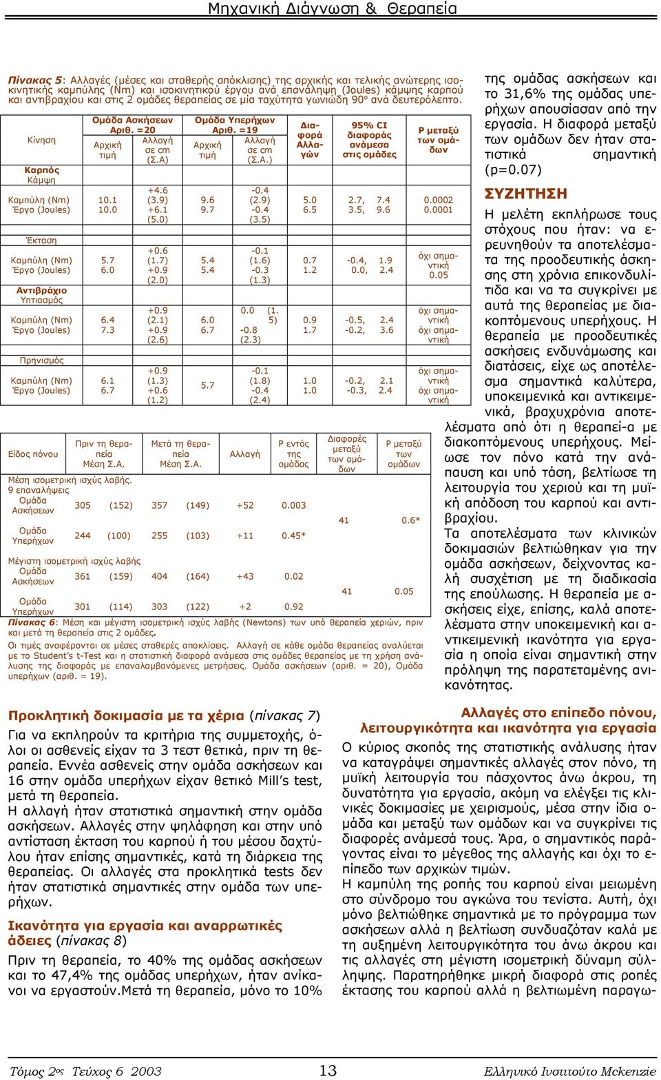 Κίνηση Καρπός Κάμψη Καμπύλη (Nm) Έργο (Joules) Έκταση Καμπύλη (Nm) Έργο (Joules) Αντιβράχιο Υπτιασμός Καμπύλη (Nm) Έργο (Joules) Πρηνισμός Καμπύλη (Nm) Έργο (Joules) Είδος πόνου Πριν τη θεραπεία Μέση