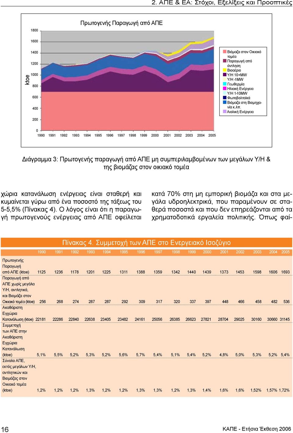 Αιολική Ενέργεια 200 0 1990 1991 1992 1993 1994 1995 1996 1997 1998 1999 2000 2001 2002 2003 2004 2005 Διάγραμμα 3: Πρωτογενής παραγωγή από ΑΠΕ μη συμπεριλαμβομένων των μεγάλων Υ/Η & της βιομάζας