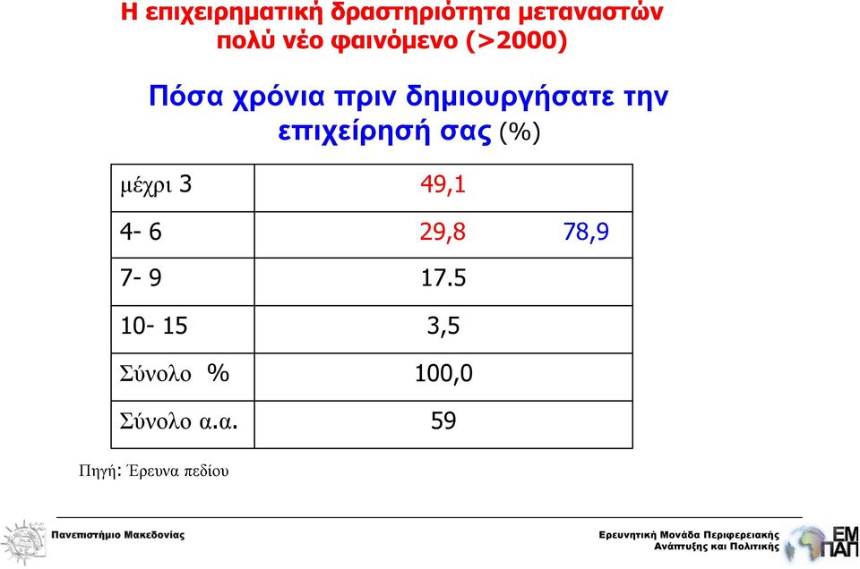 επιχείρησή σας (%) μέχρι 3 49,1 4-6 29,8 78,9 7-9 17.